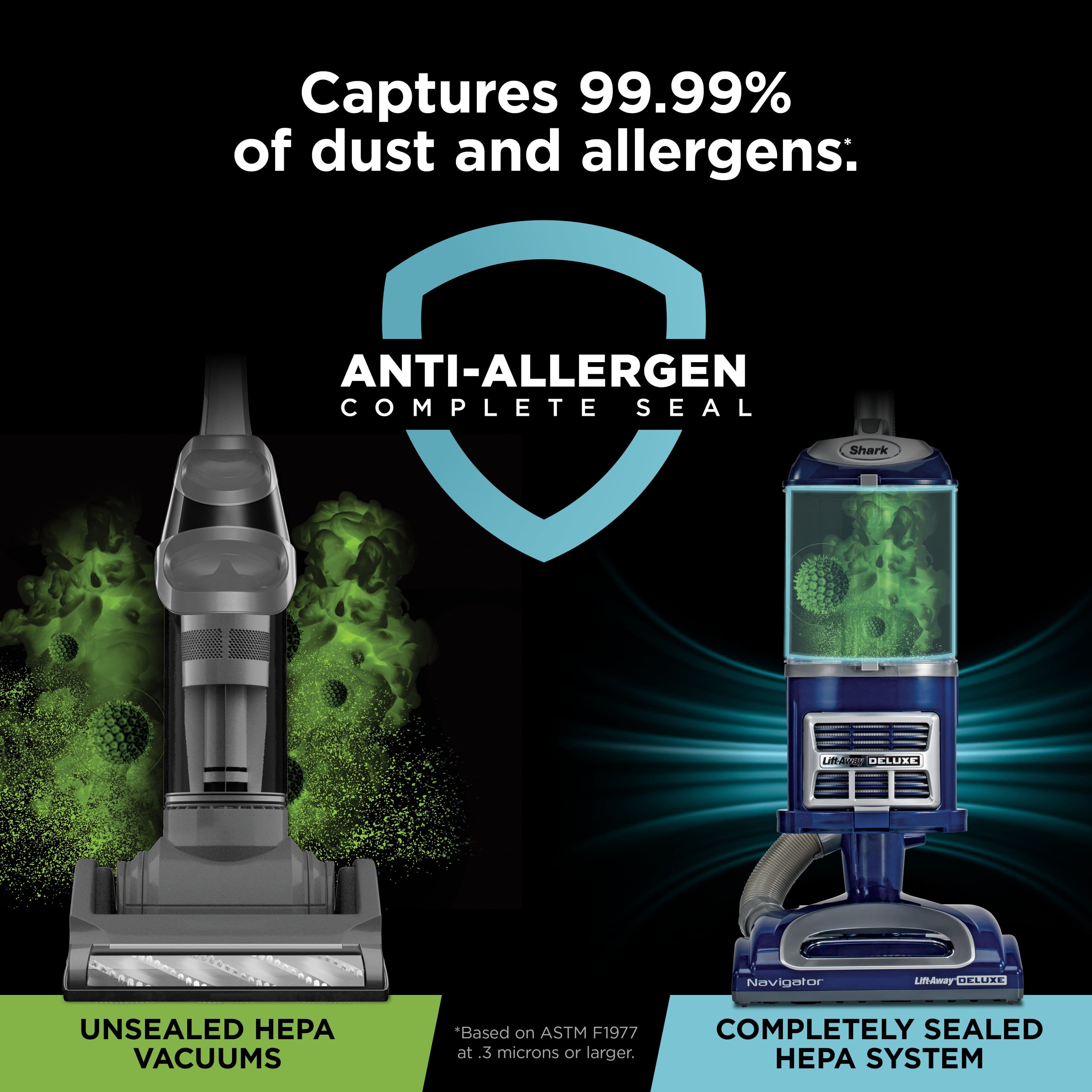 The text on the image is grouped and corrected as follows:
"Captures 99.99% of dust and allergens: ANTI-ALLERGEN COMPLETE SEAL Shark Ln Lm-dia DELUAE Navigator Uif-Away DELLRE UNSEALED HEPA VACUUMS "Based on ASTM F1977 at .3 microns or larger. COMPLETELY SEALED HEPA SYSTEM."