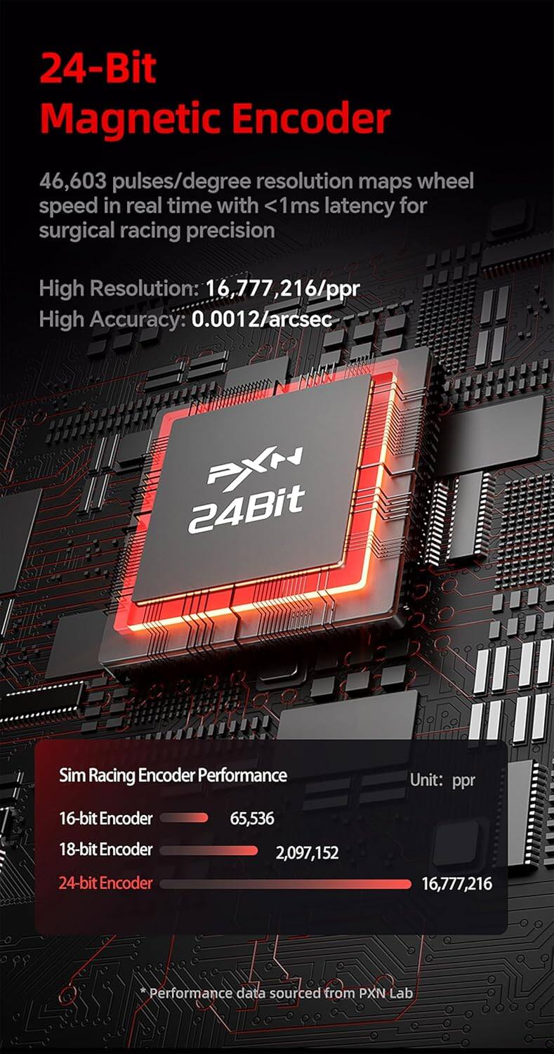 24-Bit Magnetic Encoder

46,603 pulses/degree resolution maps wheel speed in real time with <1ms latency for surgical racing precision

High Resolution: 16,777,216/ppr  
High Accuracy: 0.0012/arcsec

Sim Racing Encoder Performance  
Unit: ppr  
16-bit Encoder: 65,536  
18-bit Encoder: 2,097,152  
24-bit Encoder: 16,777,216

Performance data sourced from PXN Lab