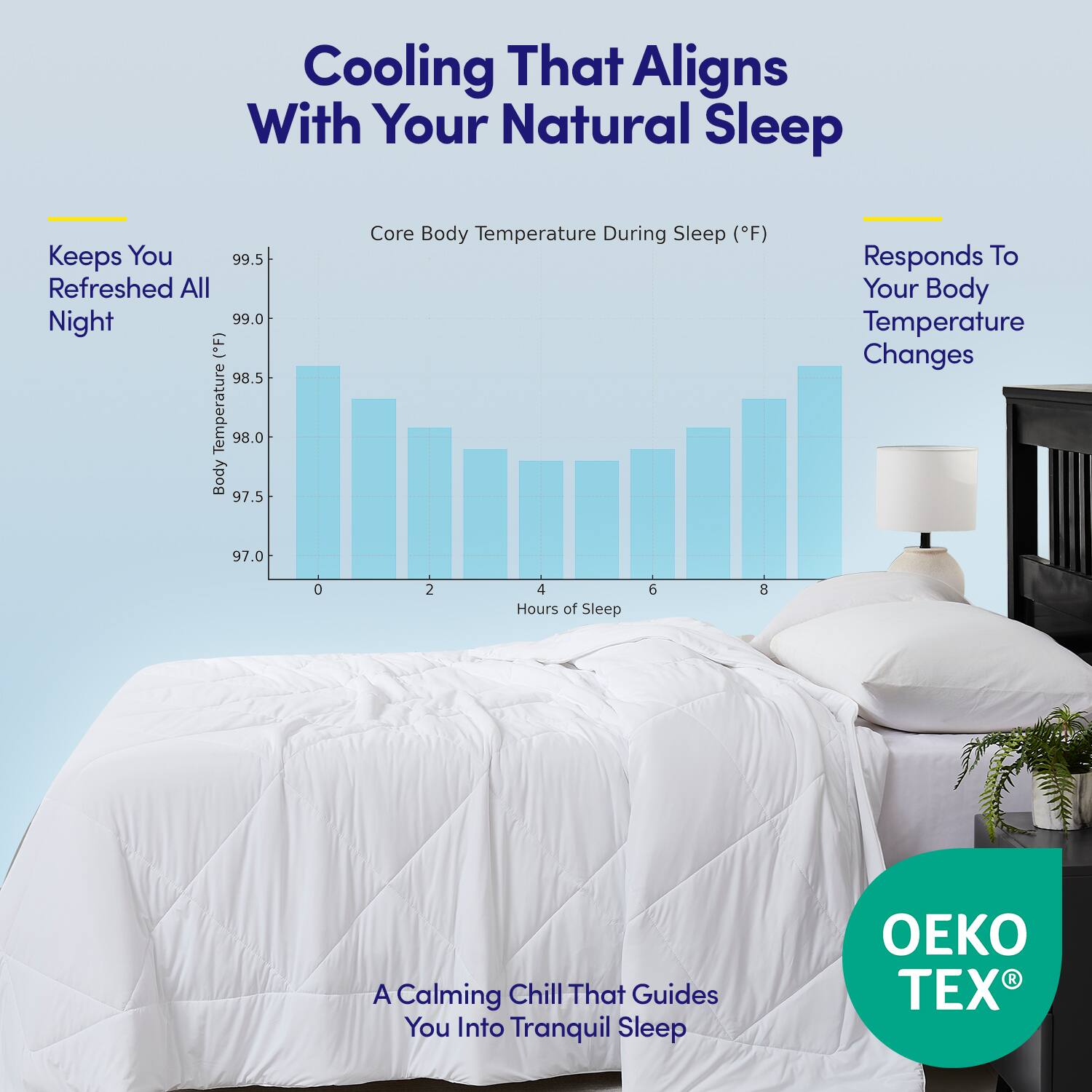 Cooling That Aligns With Your Natural Sleep

Keeps You Refreshed All Night

Core Body Temperature During Sleep (°F)

Responds To Your Body Temperature Changes

A Calming Chill That Guides You Into Tranquil Sleep

OEKO TEX®