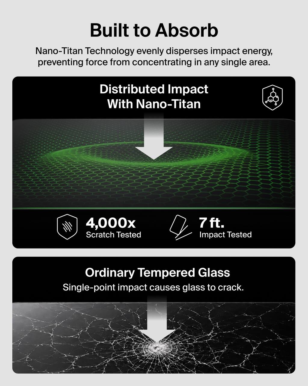 Built to Absorb  
Nano-Titan Technology evenly disperses impact energy, preventing force from concentrating in any single area.  

Distributed Impact With Nano-Titan  
4,000x Scratch Tested  
7 ft. Impact Tested  

Ordinary Tempered Glass  
Single-point impact causes glass to crack.