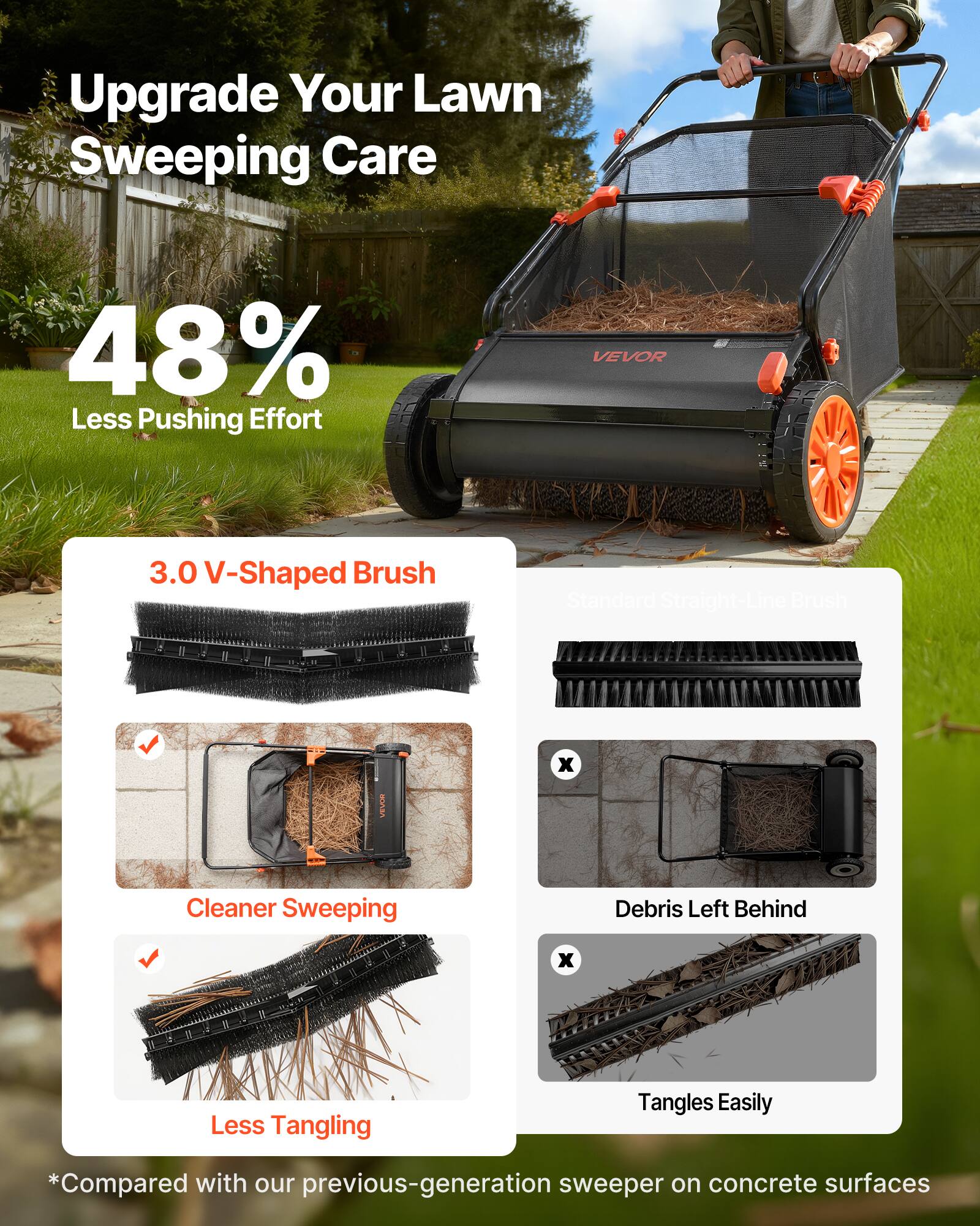 Upgrade Your Lawn Sweeping Care

48% Less Pushing Effort

3.0 V-Shaped Brush

- Cleaner Sweeping
- Less Tangling

Standard Straight-Line Brush

- Debris Left Behind
- Tangles Easily

*Compared with our previous-generation sweeper on concrete surfaces