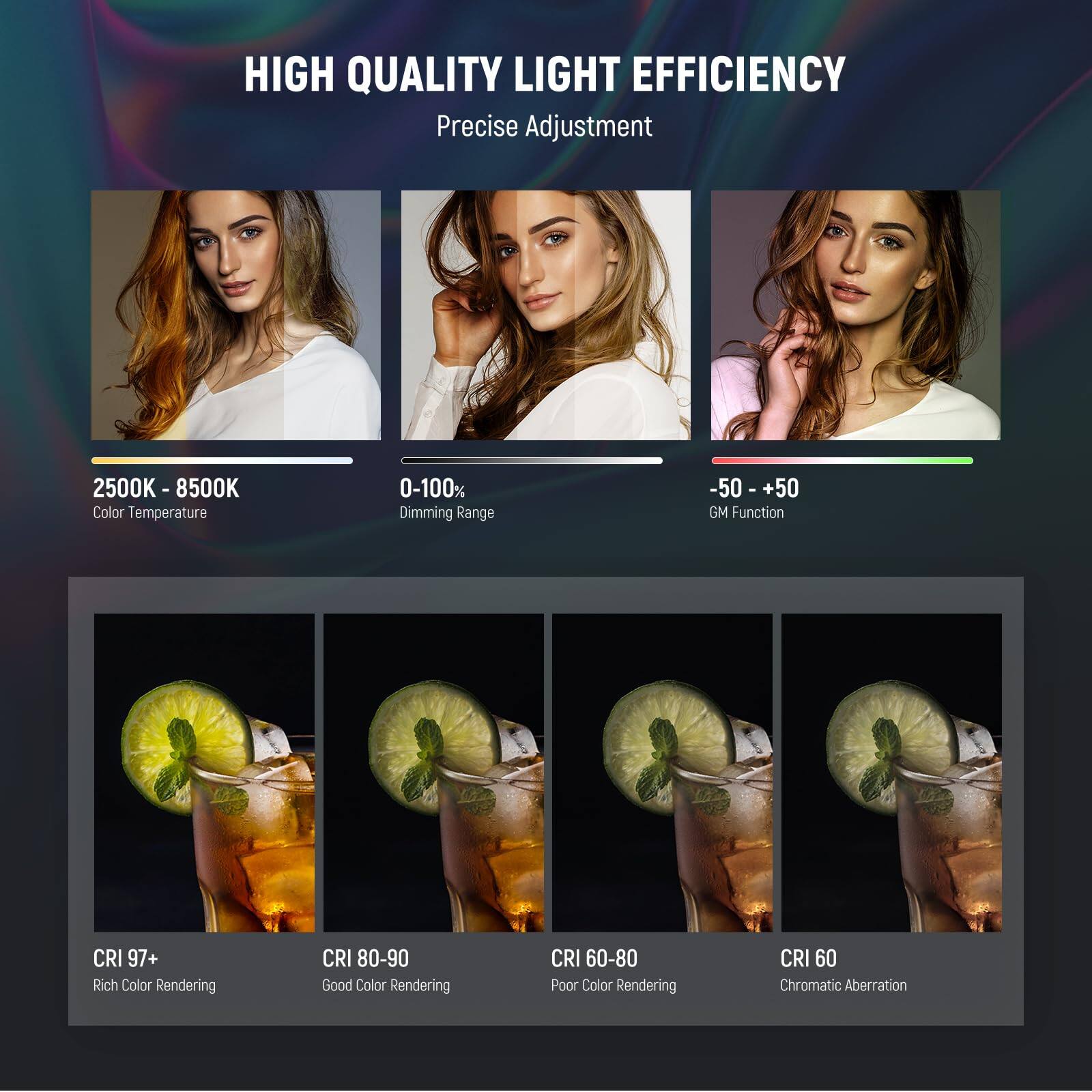 HIGH QUALITY LIGHT EFFICIENCY  
Precise Adjustment  

2500K - 8500K  
Color Temperature  

0-100%  
Dimming Range  

-50 +50  
GM Function  

CRI 97+  
Rich Color Rendering  

CRI 80-90  
Good Color Rendering  

CRI 60-80  
Poor Color Rendering  

CRI 60  
Chromatic Aberration