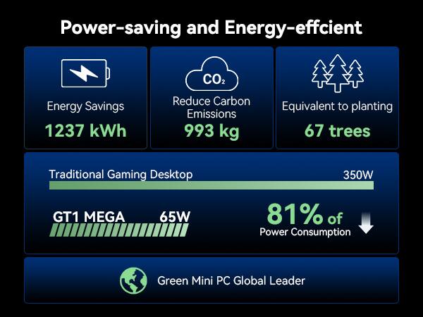 Power-saving and Energy-efficient

Energy Savings: 1237 kWh  
Reduce Carbon Emissions: 993 kg  
Equivalent to planting 67 trees  

Traditional Gaming Desktop: 350W  
GT1 MEGA: 65W (81% of Power Consumption)  

Green Mini PC Global Leader