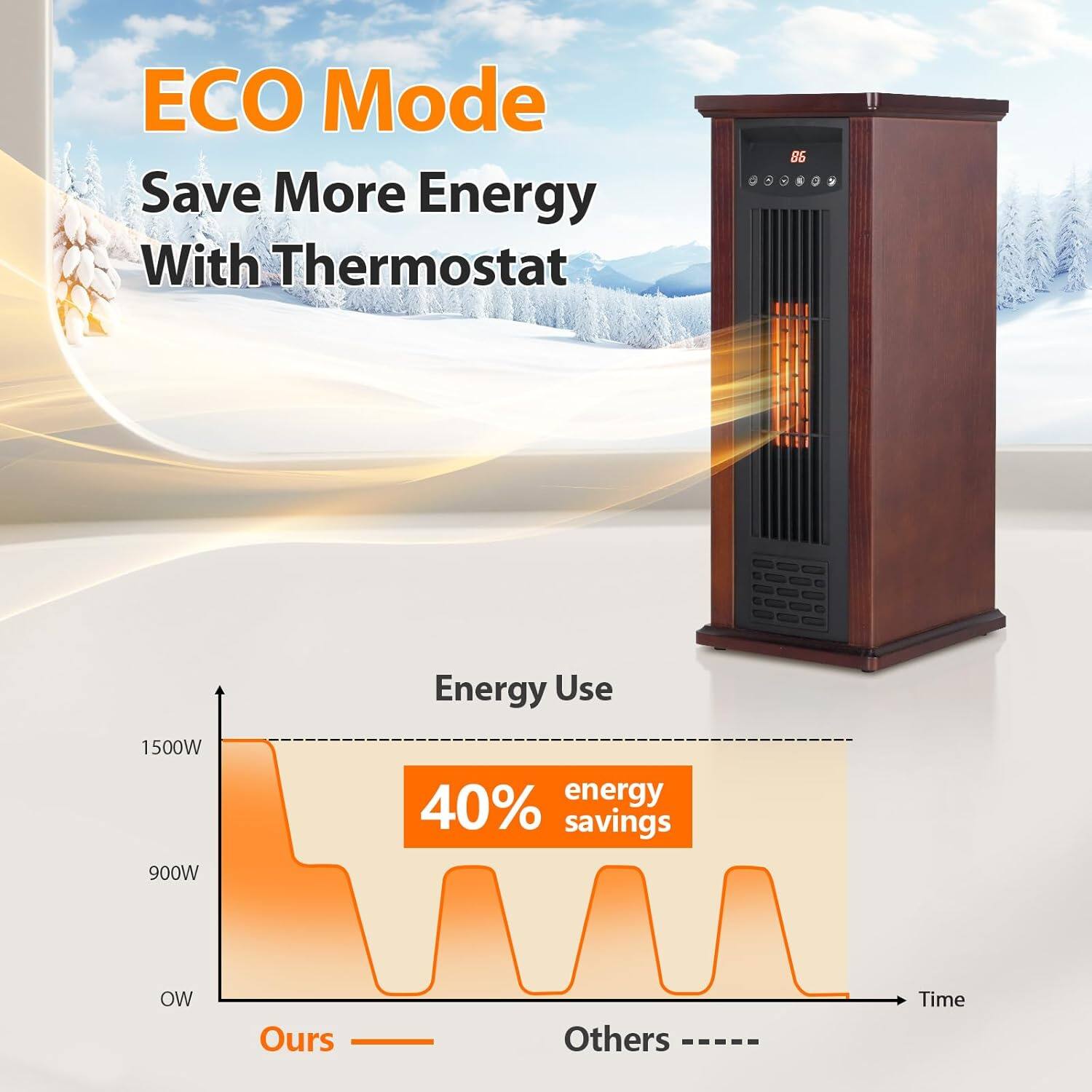 ECO Mode  
Save More Energy With Thermostat  

Energy Use  
1500W  
40% energy savings  
900W  

Ours  
Others  

Time