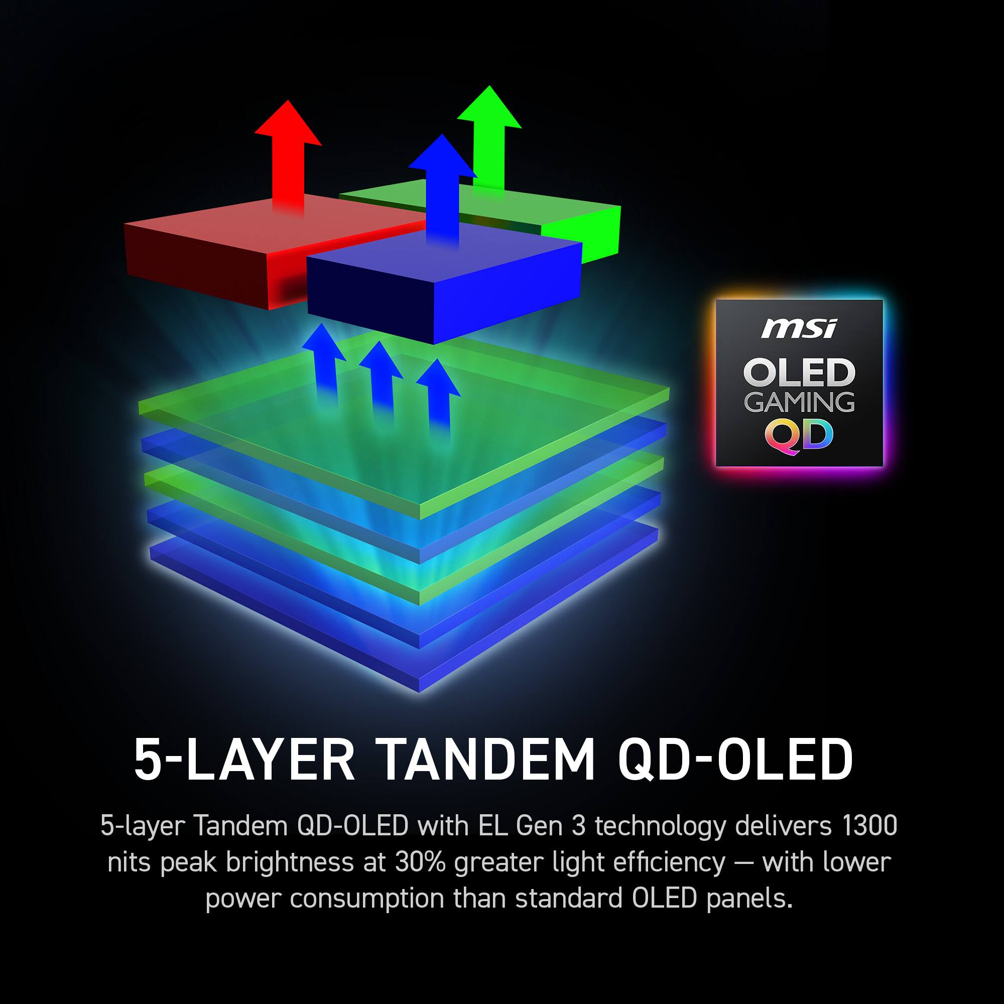 msi OLED GAMING QD  
5-LAYER TANDEM QD-OLED  
5-layer Tandem QD-OLED with EL Gen 3 technology delivers 1300 nits peak brightness at 30% greater light efficiency - with lower power consumption than standard OLED panels.