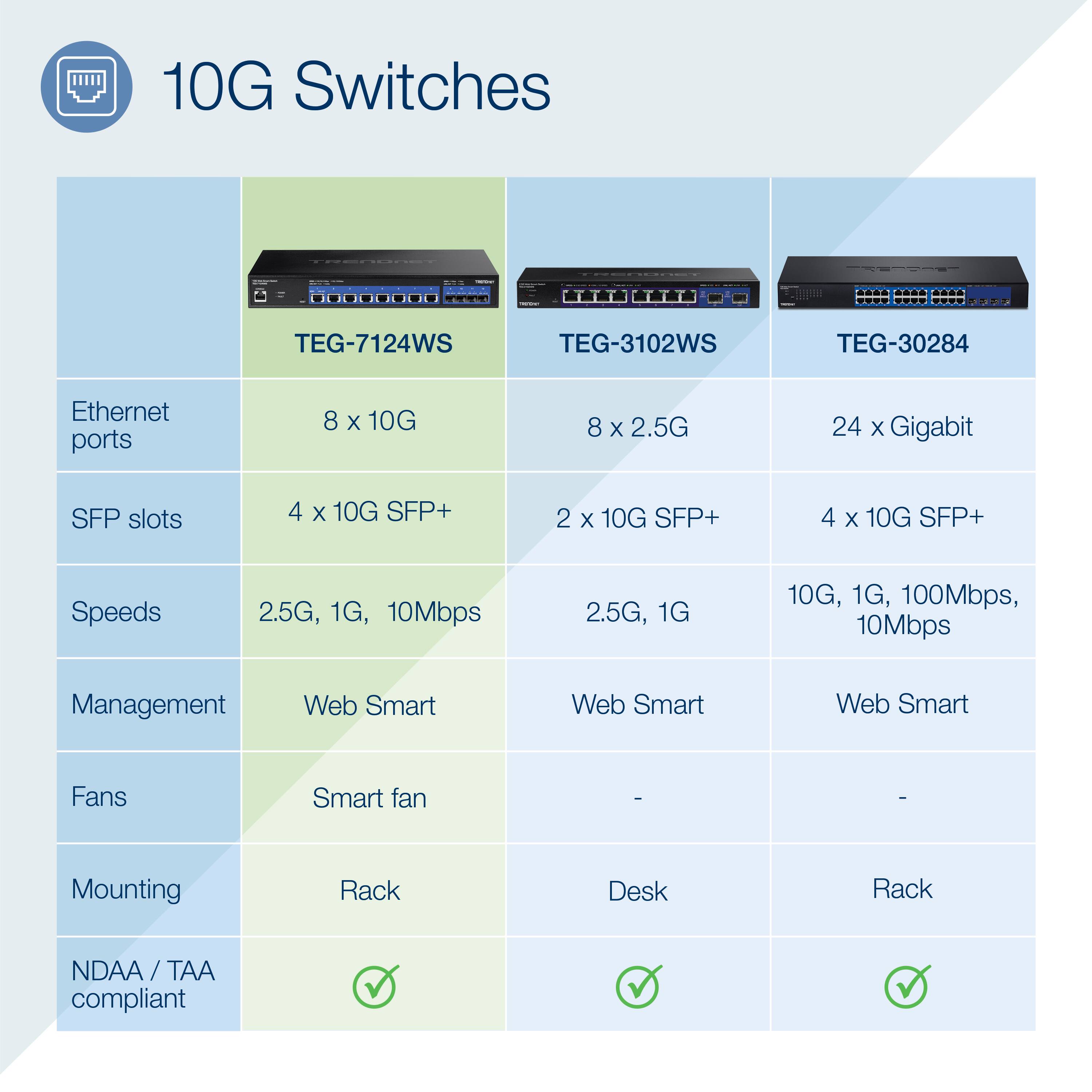 10G Switches

- TEG-7124WS
  - Ethernet ports: 8 x 10G
  - SFP slots: 4 x 10G SFP+
  - Speeds: 2.5G, 1G, 10Mbps
  - Management: Web Smart
  - Fans: Smart fan
  - Mounting: Rack
  - NDAA / TAA compliant: ✔️

- TEG-3102WS
  - Ethernet ports: 8 x 2.5G
  - SFP slots: 2 x 10G SFP+
  - Speeds: 2.5G, 1G
  - Management: Web Smart
  - Fans: -
  - Mounting: Desk
  - NDAA / TAA compliant: ✔️

- TEG-30284
  - Ethernet ports: 24 x Gigabit
  - SFP slots: 4 x 10G SFP+
  - Speeds: 10G, 1G, 100Mbps, 10Mbps
  - Management: Web Smart
  -