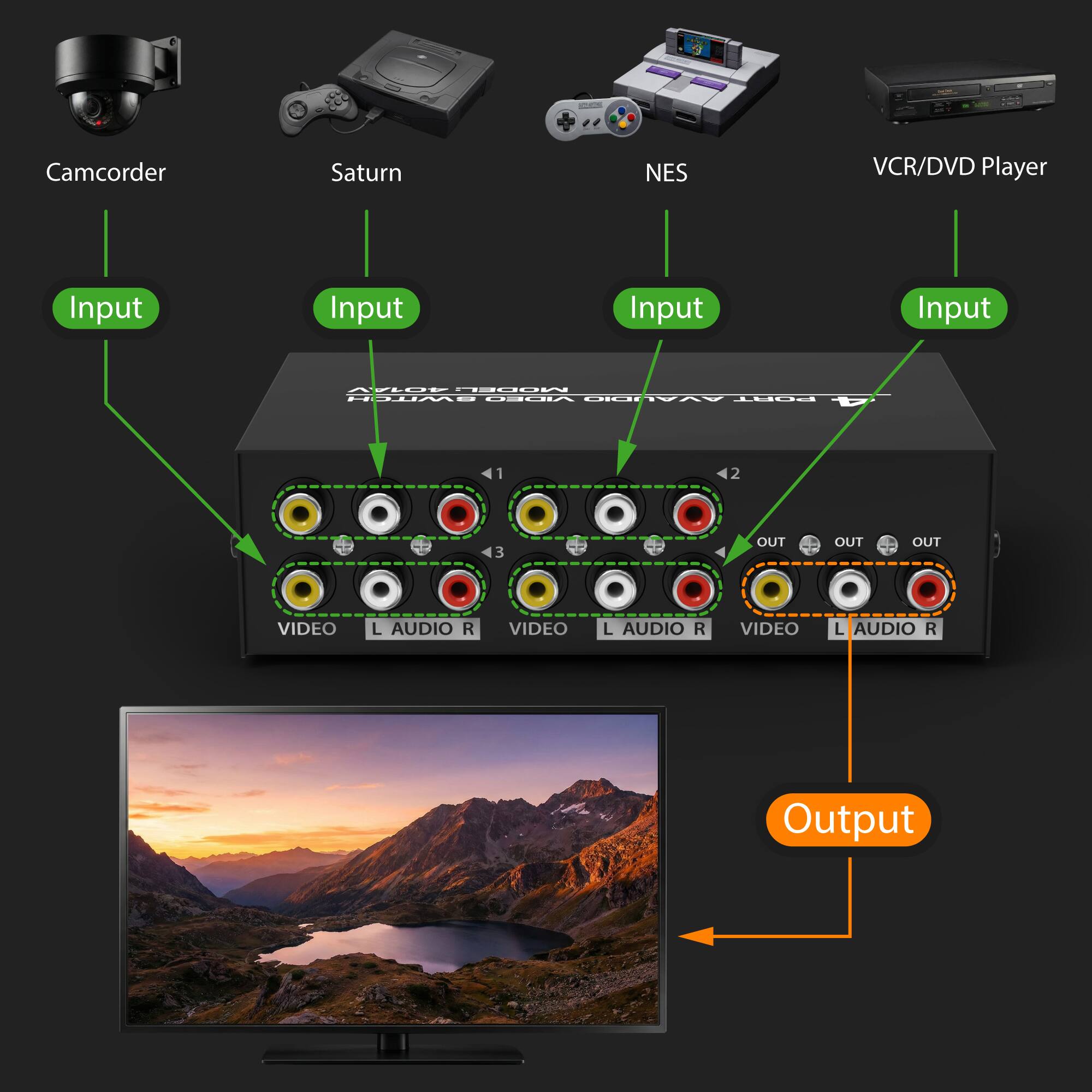 Camcorder  
Saturn  
NES  
VCR/DVD Player  

Input  
Input  
Input  
Input  

AAUE  
MaREL  
HAE  

NAUDIO  
UNd  

1  
41  
1  
42  
3  

OUT  
OUT  
OUT  

VIDEO L  
AUDIO R  
VIDEO L  
AUDIO R  
VIDEO L  
AUDIO R  

Output
