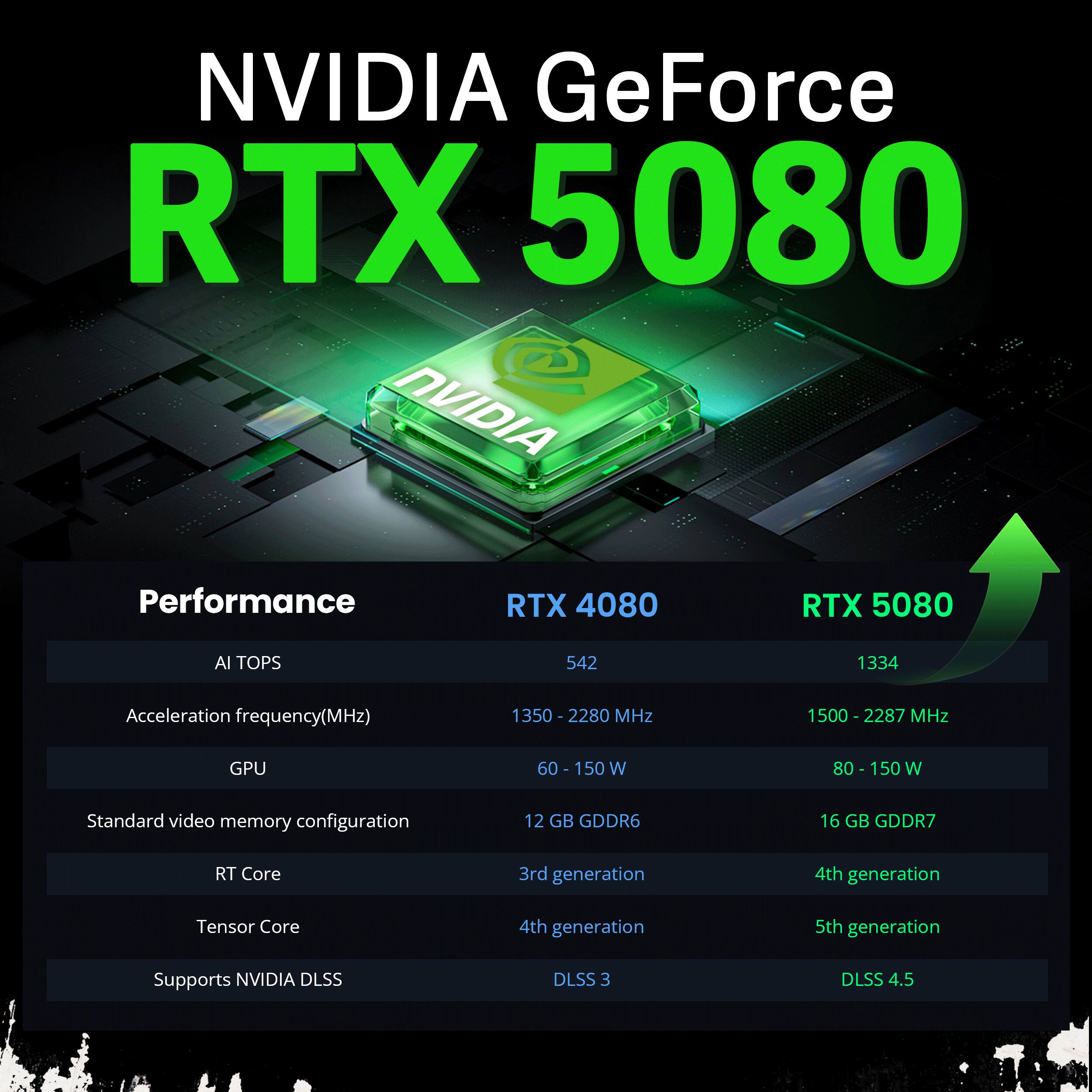NVIDIA GeForce RTX 5080

Performance

| RTX 4080 | RTX 5080 |
|---------|---------|
| AI TOPS | 542 | 1334 |
| Acceleration frequency(MHz) | 1350 - 2280 MHz | 1500-2287 MHz |
| GPU | 60 - 150 W | 80 - 150 W |
| Standard video memory configuration | 12 GB GDDR6 | 16 GB GDDR7 |
| RT Core | 3rd generation | 4th generation |
| Tensor Core | 4th generation | 5th generation |
| Supports NVIDIA DLSS | DLSS 3 | DLSS 4.5 |