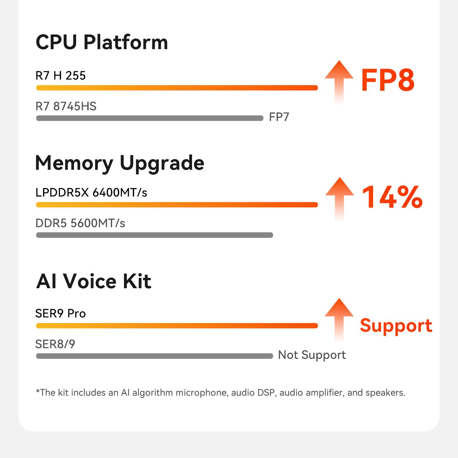 CPU Platform  
R7 H 255  
R7 8745HS  
FP7  
FP8  

Memory Upgrade  
LPDDR5X 6400MT/s  
DDR5 5600MT/s  

AI Voice Kit  
SER9 Pro  
SER8/9  

*The kit includes an AI algorithm microphone, audio DSP, audio amplifier, and speakers.