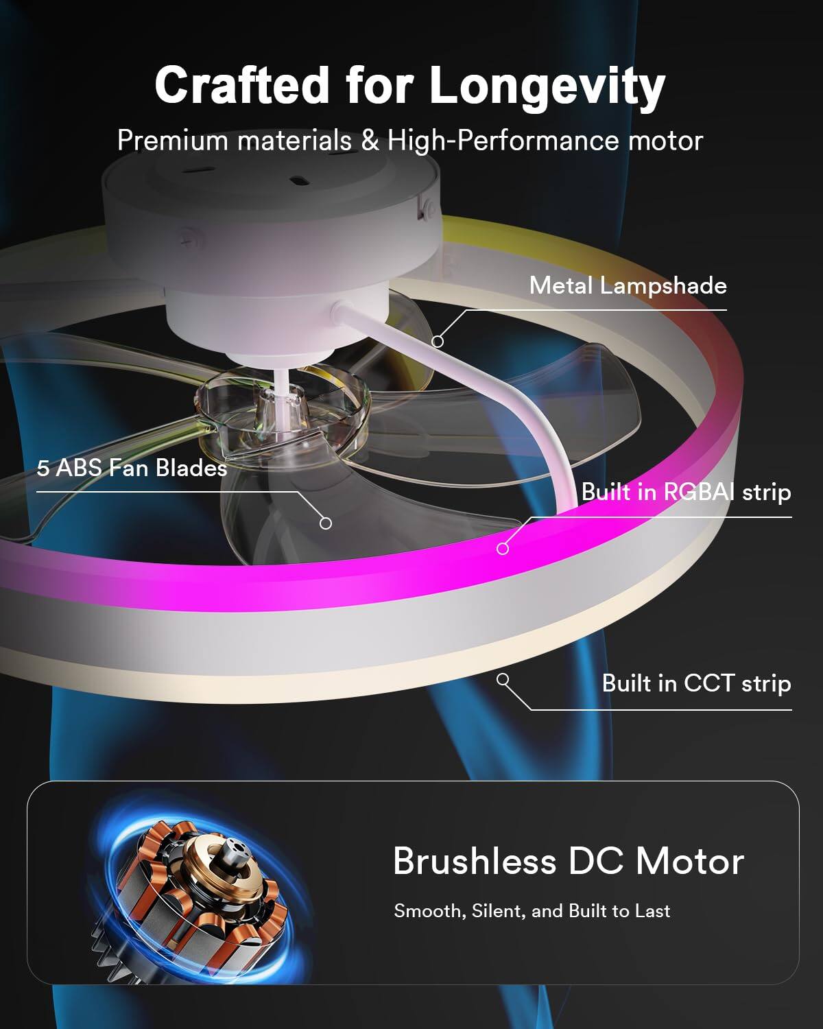 Crafted for Longevity  
Premium materials & High-Performance motor  
Metal Lampshade  
5 ABS Fan Blades  
Built in RGBAI strip  
Built in CCT strip  
Brushless DC Motor  
Smooth, Silent, and Built to Last