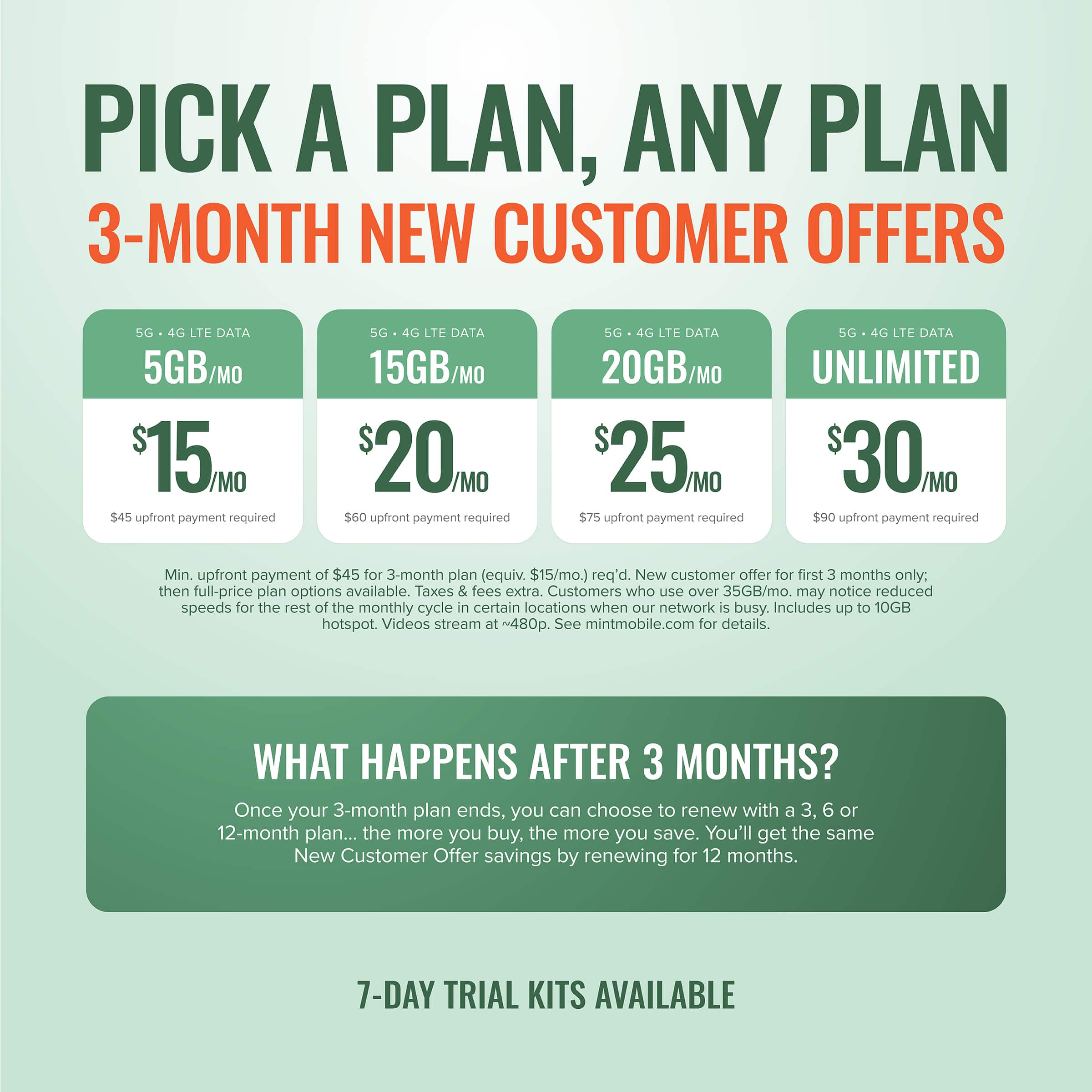 PICK A PLAN, ANY PLAN 3-MONTH NEW CUSTOMER OFFERS
5G 4G LTE DATA 5GB/MO $15/mo. $45 upfront payment required
5G 4G LTE DATA 15GB/MO $20/mo. $45 upfront payment required
5G 4G LTE DATA 20GB/MO UNLIMITED $25/mo. $30 upfront payment required
$75 upfront payment required
Min. upfront payment of $45 for 3-month plan (equiv. $15/mo.) req'd. New customer offer for first 3 months only. then full-price plan options available. Taxes & fees extra. Customers who use over 35GB/mo. may notice reduced speeds for the rest of the monthly cycle in certain locations when our network is busy. Includes up to 10GB hotspot. Videos stream at ~480. See mintmobile.com for details.
WHAT HAPPENS AFTER 3 MONTHS?
Once your 3-month plan ends, you can choose to renew with a 3, 6 or 12-month plan... the more you buy, the more you save. You'll get the same New Customer Offer savings by renewing for 12 months.
7-DAY TRIAL KITS AVAILABLE