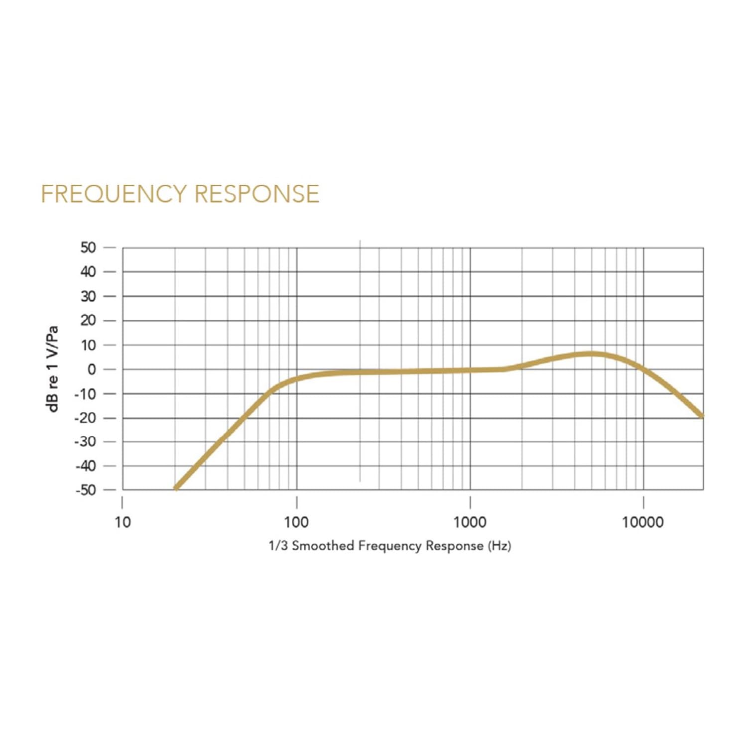 FREQUENCY RESPONSE

dB re 1 V/Pa

1/3 Smoothed Frequency Response (Hz)

10 100 1000 10000