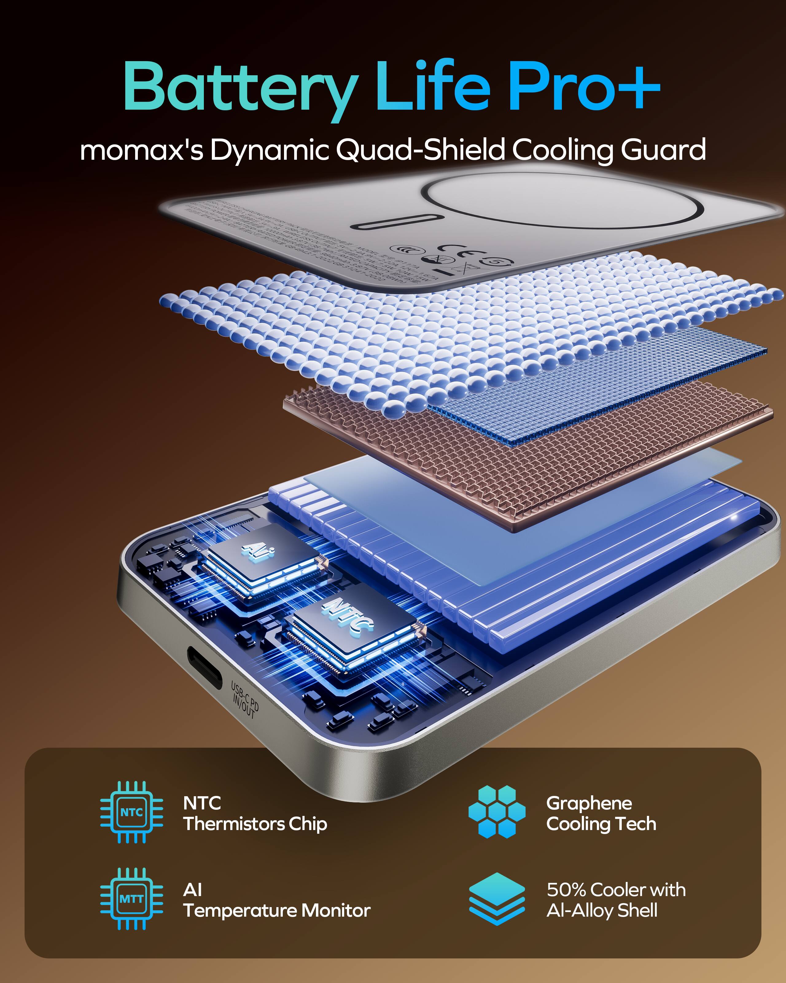 Battery Life Pro+  
momax's Dynamic Quad-Shield Cooling Guard  

- NTC Thermistors Chip  
- AI Temperature Monitor  
- Graphene Cooling Tech  
- 50% Cooler with Al-Alloy Shell