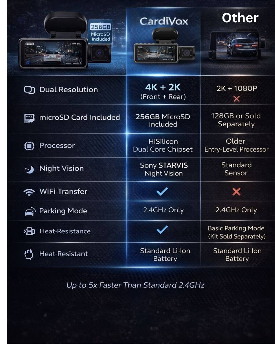 - **CardiVox**
  - Dual Resolution: 4K + 2K (Front + Rear)
  - microSD Card Included: 256GB MicroSD Included
  - Processor: HiSilicon Dual Core Chipset
  - Night Vision: Sony STARVIS Night Vision
  - WiFi Transfer: 2.4GHz Only
  - Parking Mode: 2.4GHz Only
  - Heat-Resistance: Standard Li-lon Battery
  - Heat-Resistant: Standard Li-lon Battery

- **Other**
  - Dual Resolution: 2K + 1080P
  - microSD Card Included: 128GB or Sold Separately
  - Processor: Older Entry-Level Processor
  - Night Vision: Standard Sensor
  - WiFi Transfer: 2.4GHz Only
  - Parking Mode: Basic Parking Mode (Kit Sold Separately)
  - Heat-Resistance: Standard Li-lon Battery
  - Heat-Resistant: Standard Li-lon Battery

- **Additional Info**
  - Up to 5x Faster Than Standard 2.4GHz