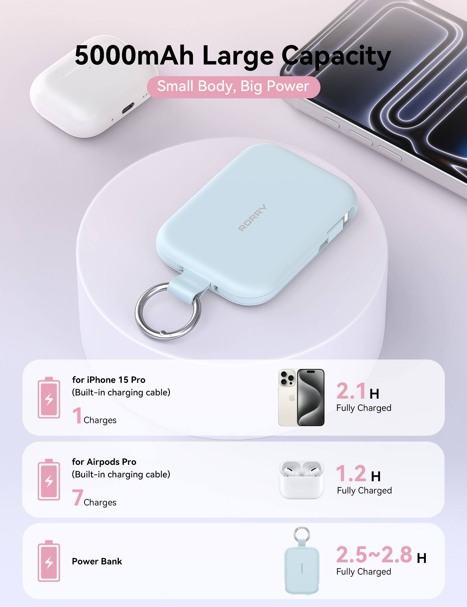 5000mAh Large Capacity Small Body, Big Power

RORRY

for iPhone 15 Pro (Built-in charging cable) 1 Charges
2.1H Fully Charged

for Airpods Pro (Built-in charging cable) 7 Charges
1.2H Fully Charged

Power Bank
2.5~2.8 H Fully Charged