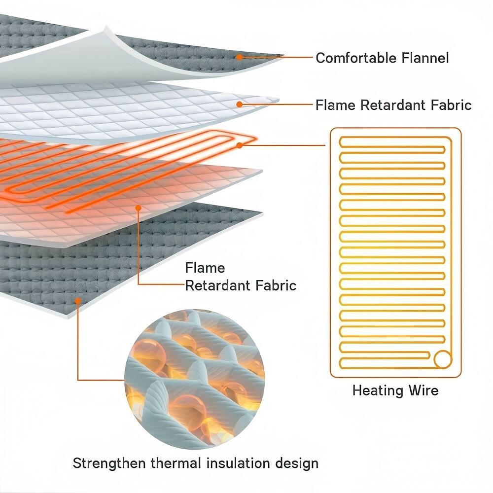 Comfortable Flannel  
Flame Retardant Fabric  
Flame Retardant Fabric  
Heating Wire  
Strengthen thermal insulation design
