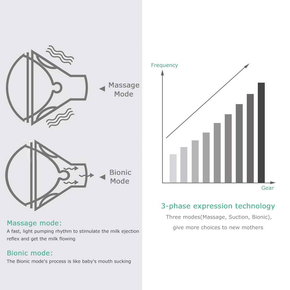 **Massage Mode:**
- A fast, light pumping rhythm to stimulate the milk ejection reflex and get the milk flowing

**Bionic Mode:**
- The Bionic mode's process is like baby's mouth sucking

**3-phase expression technology:**
- Three modes (Massage, Suction, Bionic), give more choices to new mothers