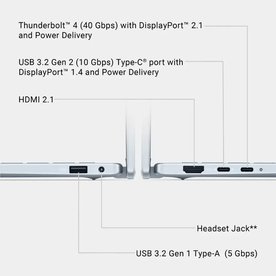 The text on the image is already grouped and correctly labeled. The labels include Thunderbolt 4, USB 3.2 Gen 2, DisplayPort 2.1, DisplayPort 1.4, Power Delivery, HDMI 2.1, and USB 3.2 Gen 1 Type-A.