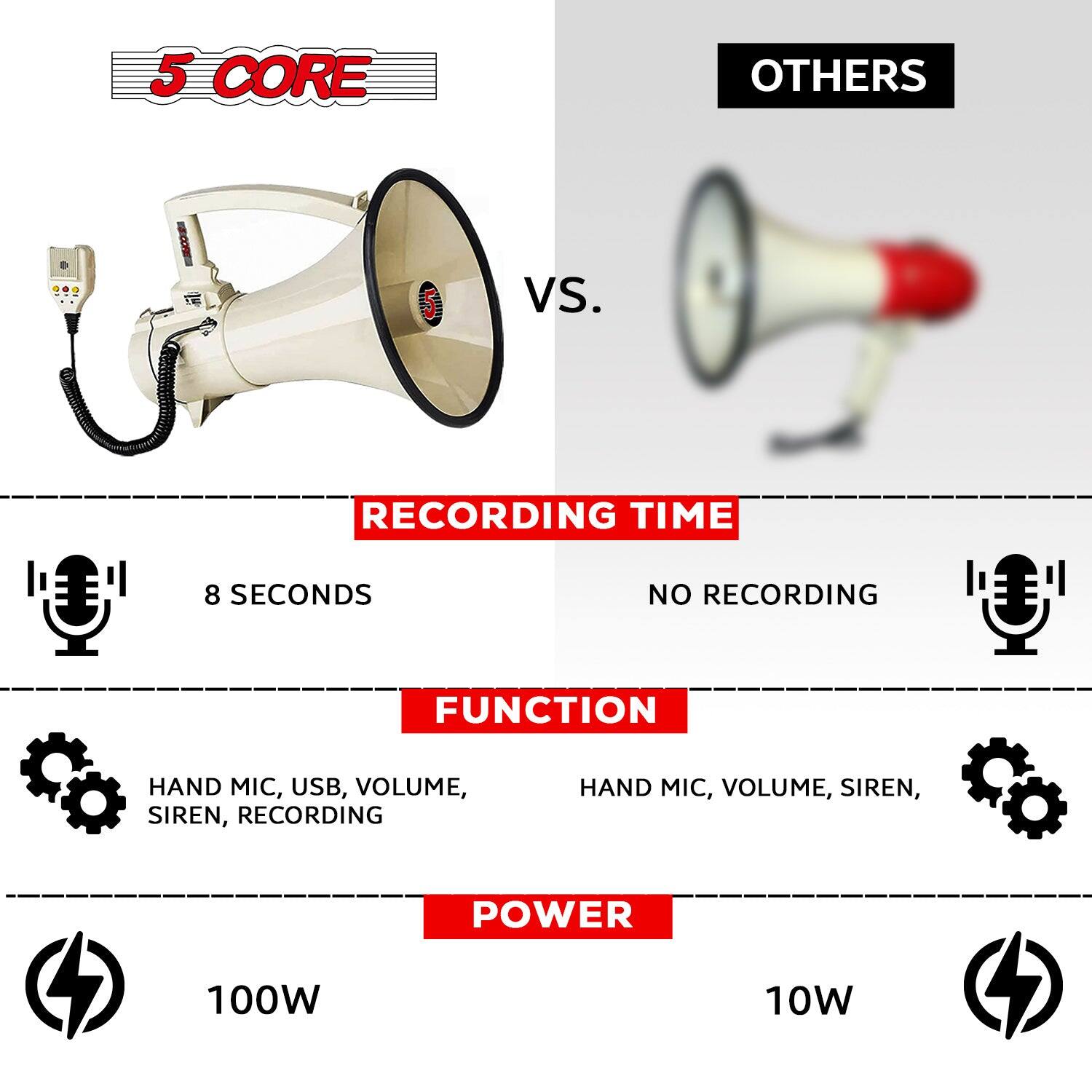 5 CORE vs. OTHERS

RECORDING TIME
- 8 SECONDS
- NO RECORDING

FUNCTION
- HAND MIC, USB, VOLUME, SIREN, RECORDING
- HAND MIC, VOLUME, SIREN

POWER
- 100W
- 10W