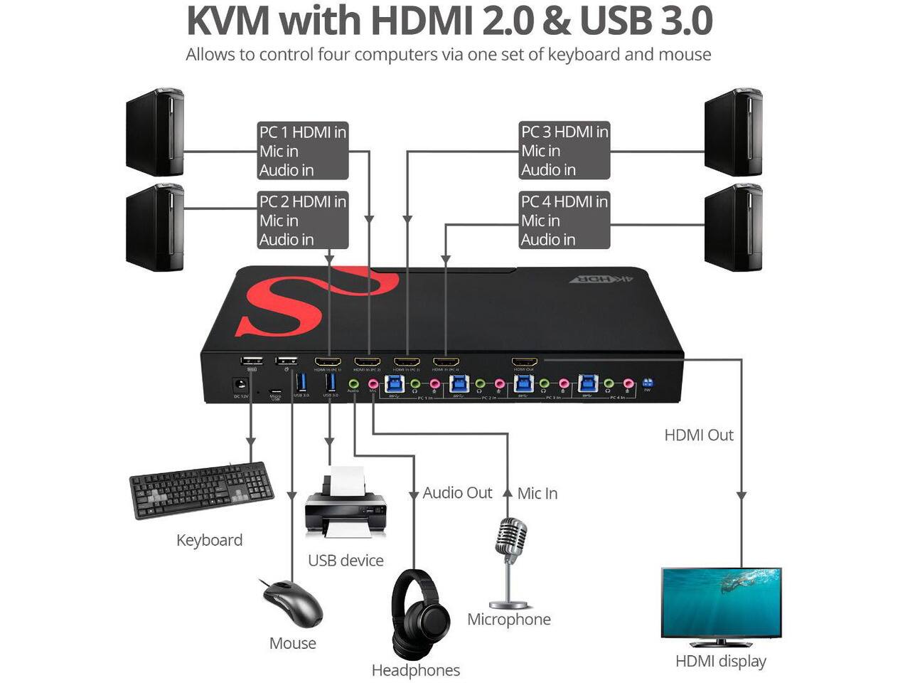 KVM with HDMI 2.0 & USB 3.0  
Allows to control four computers via one set of keyboard and mouse

PC 1 HDMI in  
Mic in  
Audio in

PC 2 HDMI in  
Mic in  
Audio in

PC 3 HDMI in  
Mic in  
Audio in

PC 4 HDMI in  
Mic in  
Audio in

HDMI Out  
Audio Out  
Mic In  
Keyboard  
USB device  
Mouse  
Microphone  
Headphones  
HDMI display