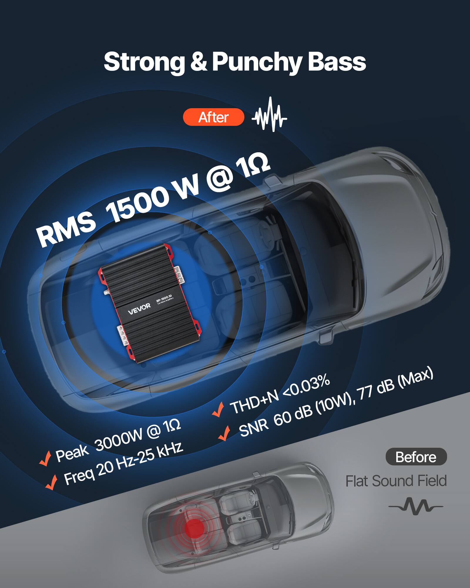 Strong & Punchy Bass

After
RMS 1500 W @ 1Ω

Peak 3000W @ 1Ω
Freq 20 Hz-25 kHz

THD+N <0.03%
SNR 60 dB (10W), 77 dB (Max)

Before
Flat Sound Field