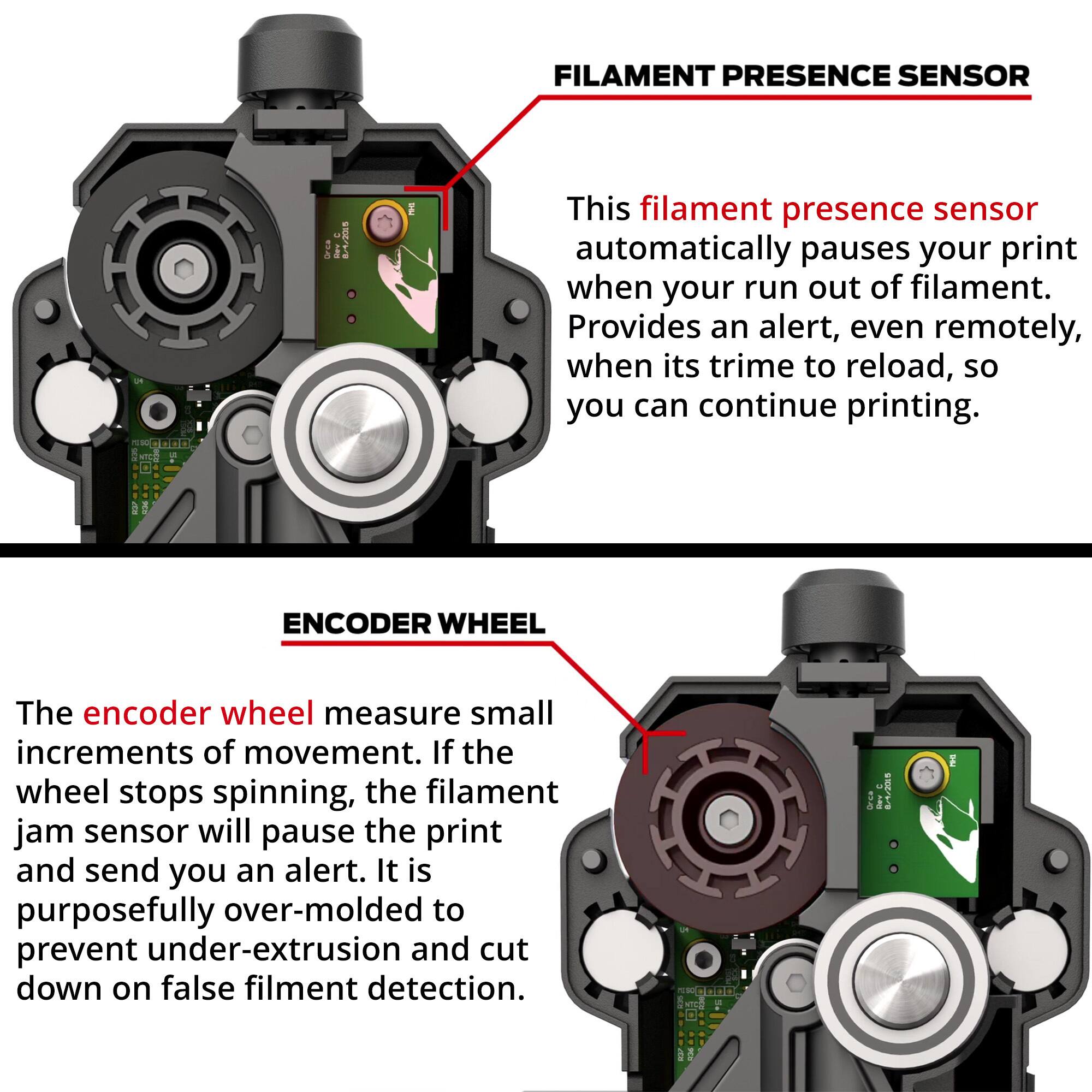 FILAMENT PRESENCE SENSOR

This filament presence sensor automatically pauses your print when your run out of filament. Provides an alert, even remotely, when it's time to reload, so you can continue printing.

ENCODER WHEEL

The encoder wheel measures small increments of movement. If the wheel stops spinning, the filament jam sensor will pause the print and send you an alert. It is purposefully over-molded to prevent under-extrusion and cut down on false filament detection.