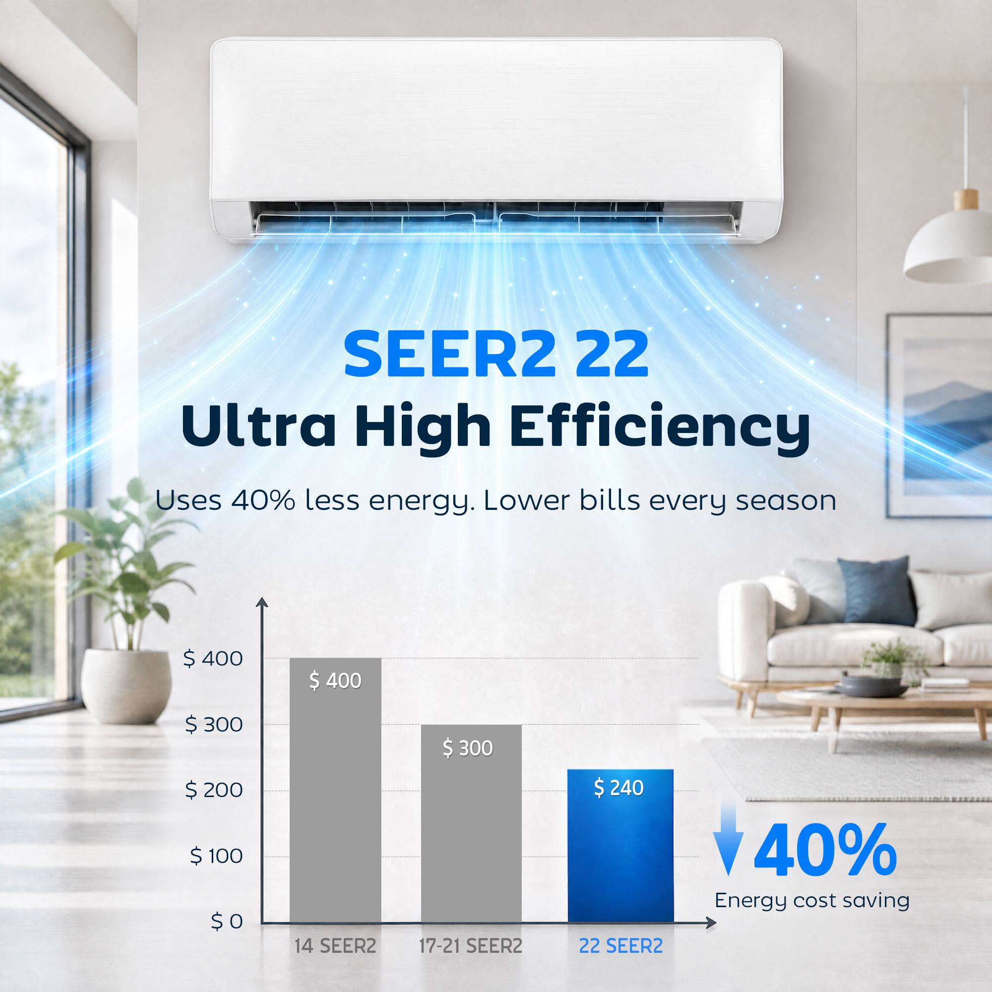 SEER2 22 Ultra High Efficiency  
Uses 40% less energy. Lower bills every season  

$400  
$300  
$240  

14 SEER2  
17-21 SEER2  
22 SEER2  

40% Energy cost saving