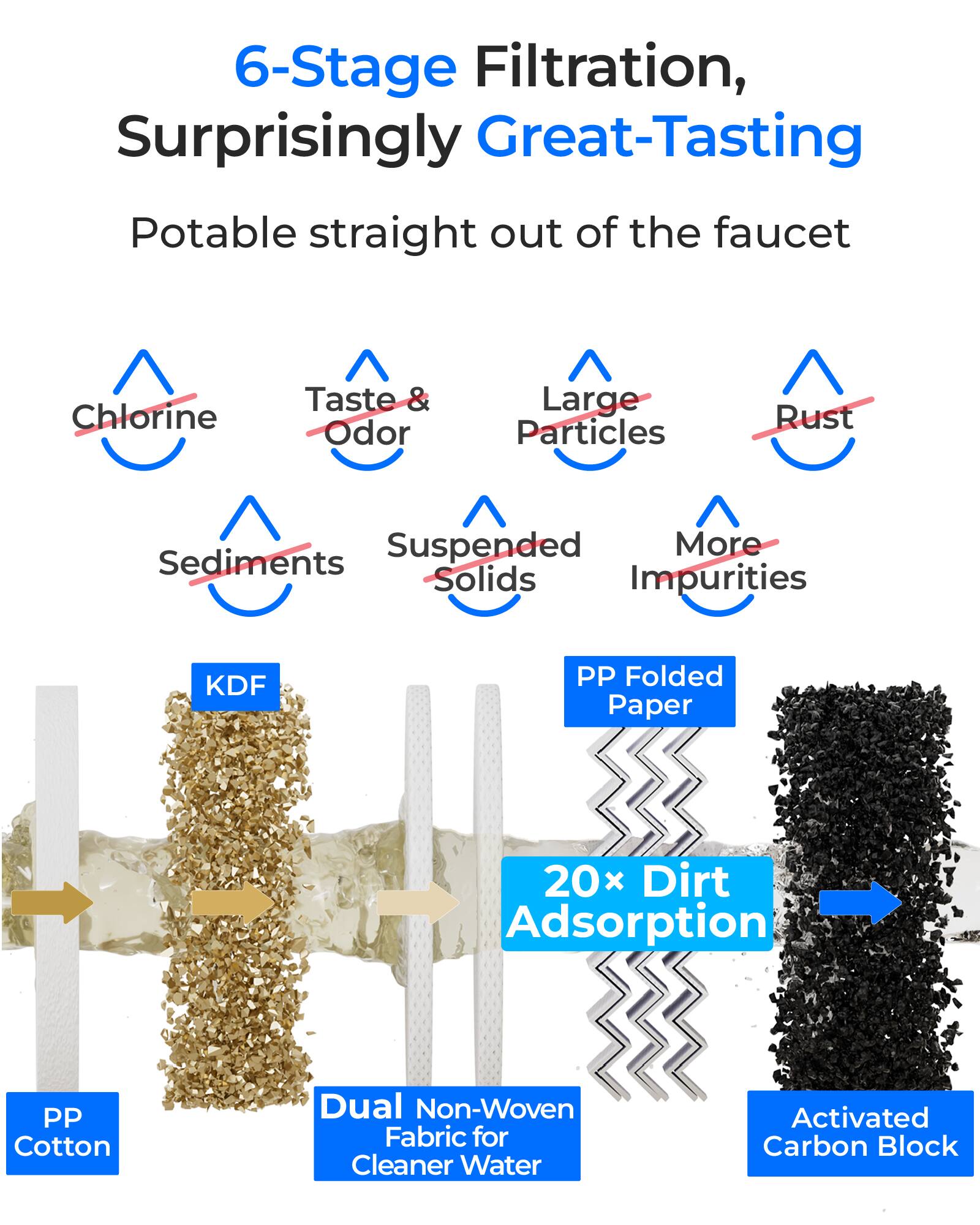 6-Stage Filtration, Surprisingly Great-Tasting  
Potable straight out of the faucet  

Chlorine Taste & Odor  
Large Particles  
Rust  
Suspended Solids  
More Impurities  

KDF  
PP Folded Paper  
20x Dirt Adsorption  
PP Cotton  
Dual Non-Woven Fabric for Cleaner Water  
Activated Carbon Block