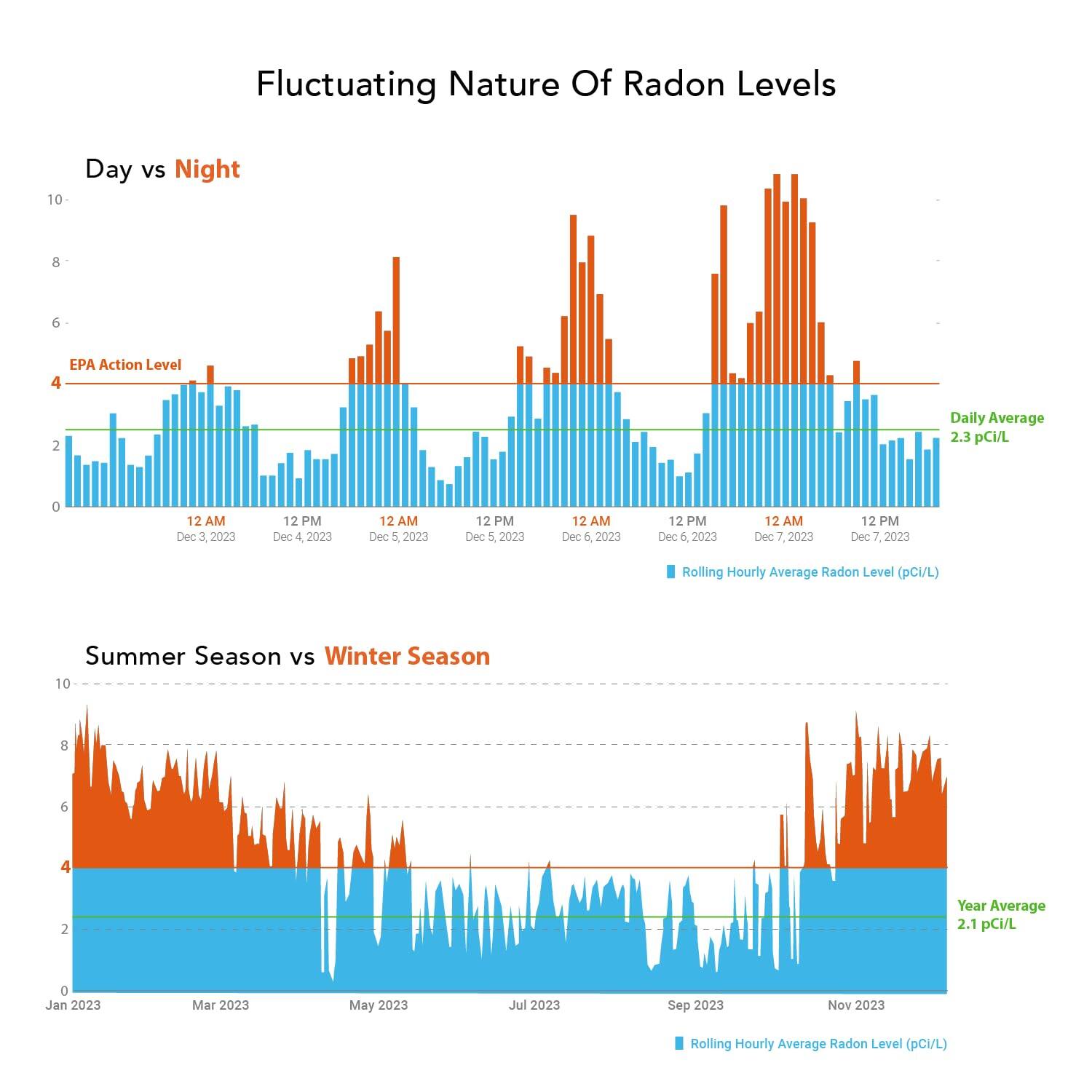 Fluctuating Nature Of Radon Levels

10
Day vs Night
8
6
EPA Action Level
4
2
Daily Average
2.3 pCI/L
0
12 AM Dec 3, 2023
12 PM Dec 4, 2023
12 AM Dec 5, 2023
12 PM Dec 6, 2023
12 AM Dec 6, 2023
12 PM Dec 6, 2023
12 AM Dec 7, 2023
12 PM Dec 7, 2023
Rolling Hourly Average Radon Level (pCI/L)

Summer Season vs Winter Season
10
8
6
4
2
Year Average
2.1 pCI/L
0
Jan 2023
Mar 2023
May 2023
Jul 2023
Sep 2023
Nov 2023
Rolling Hourly Average Radon Level (pCI/L)