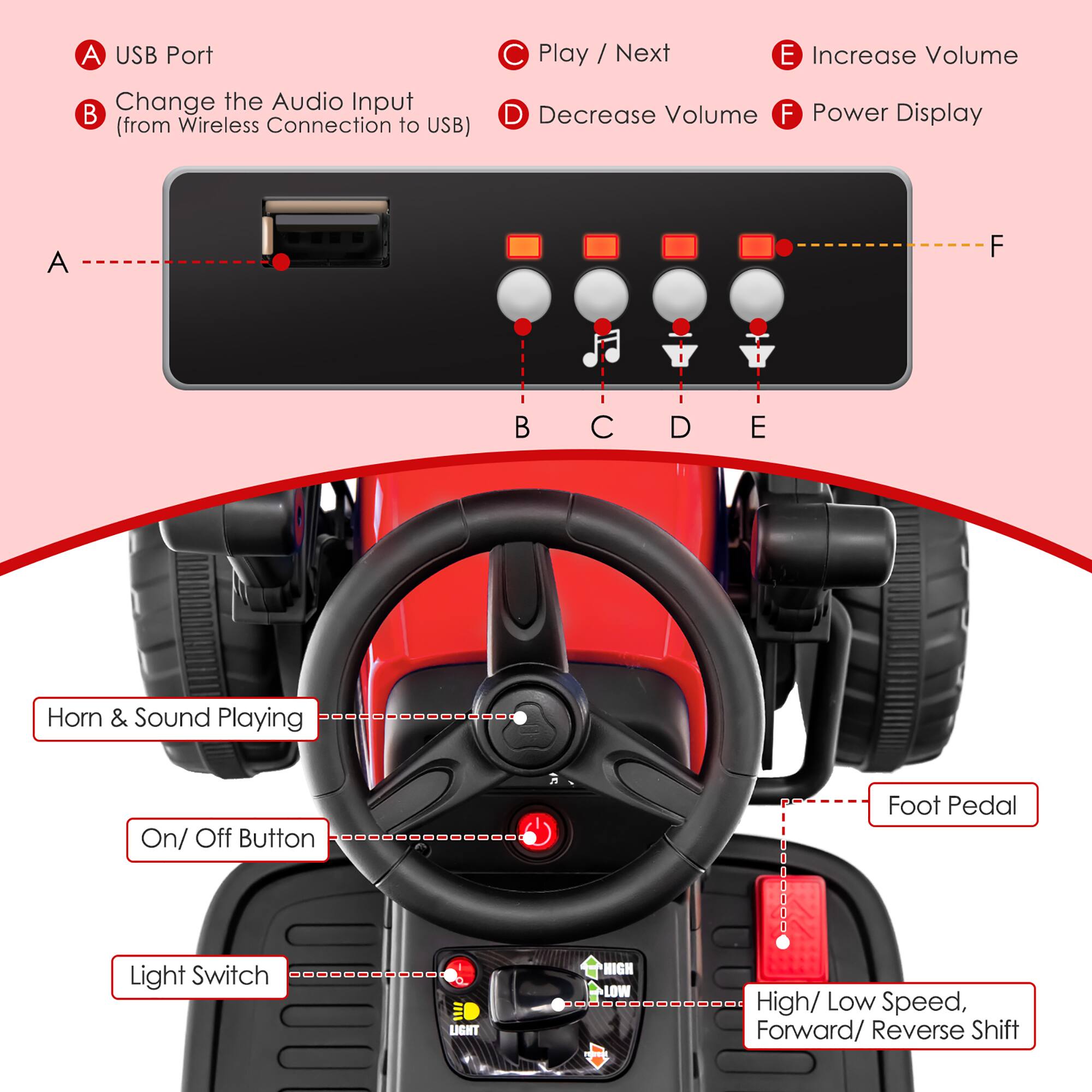 A USB Port  
B Change the Audio Input (from Wireless Connection to USB)  
C Play / Next  
D Decrease Volume  
E Increase Volume  
F Power Display  

Horn & Sound Playing  
On/ Off Button  
Light Switch  
Foot Pedal  
High/ Low Speed, Forward/ Reverse Shift