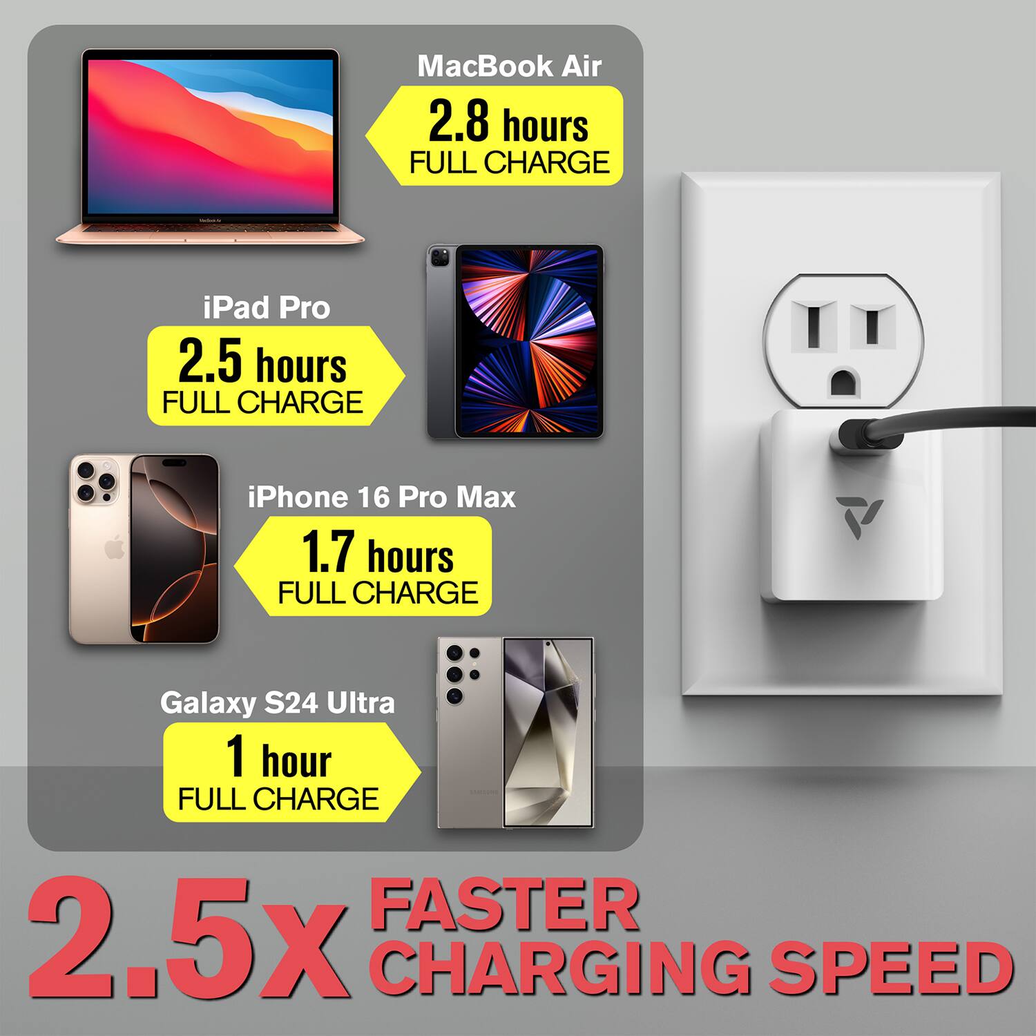 MacBook Air  
2.8 hours FULL CHARGE  

iPad Pro  
2.5 hours FULL CHARGE  

iPhone 16 Pro Max  
1.7 hours FULL CHARGE  

Galaxy S24 Ultra  
1 hour FULL CHARGE  

2.5x FASTER CHARGING SPEED