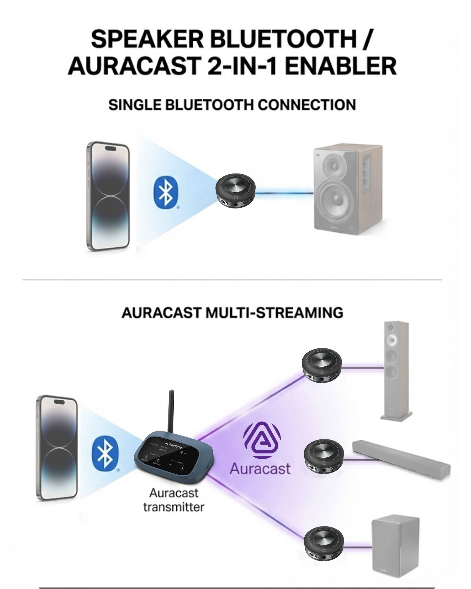 SPEAKER BLUETOOTH / AURACAST 2-IN-1 ENABLER

SINGLE BLUETOOTH CONNECTION

AURACAST MULTI-STREAMING

Auracast transmitter