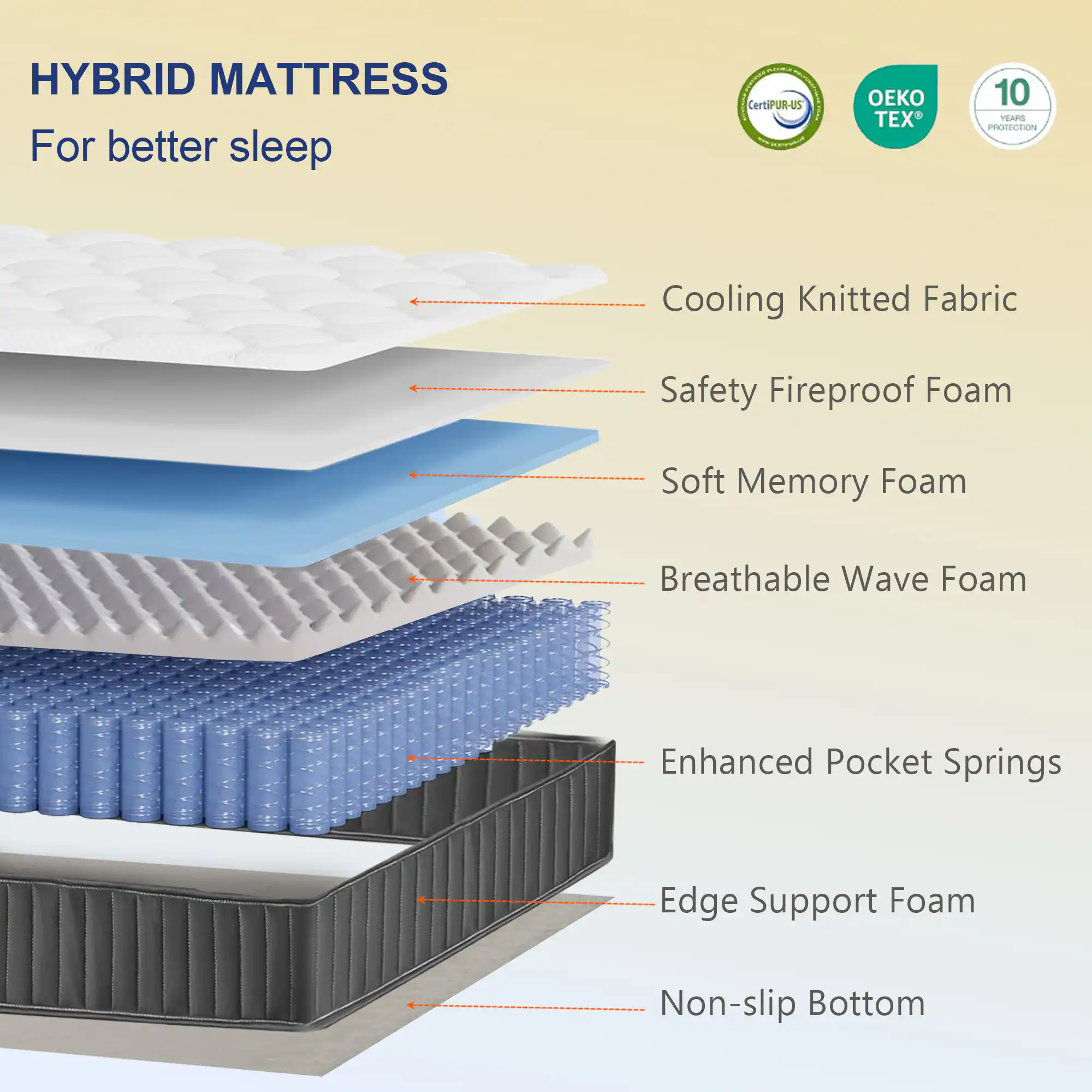 HYBRID MATTRESS  
For better sleep  

CertiPUR-US  
OEKO TEX  
10 YEARS PROTECTION  

Cooling Knitted Fabric  
Safety Fireproof Foam  
Soft Memory Foam  
Breathable Wave Foam  
Enhanced Pocket Springs  
Edge Support Foam  
Non-slip Bottom