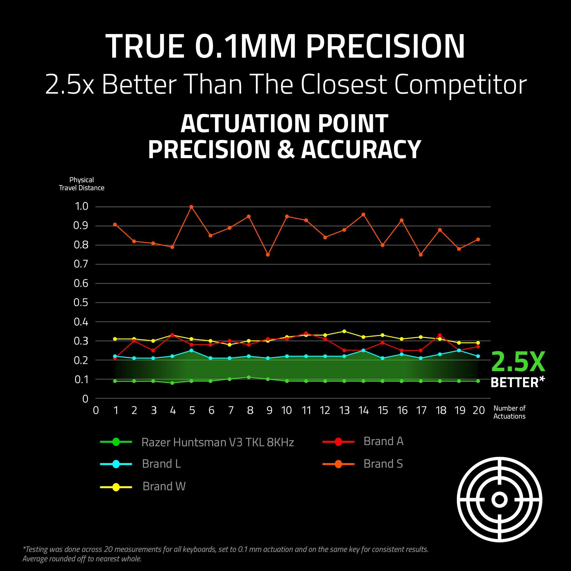 TRUE 0.1MM PRECISION  
2.5x Better Than The Closest Competitor  

ACTUATION POINT PRECISION & ACCURACY  

Physical Travel Distance  
0.1 0.2 0.3 0.4 0.5 0.6 0.7 0.8 0.9 1.0  

Number of Actuations  
0 1 2 3 4 5 6 7 8 9 10 11 12 13 14 15 16 17 18 19 20  

2.5X BETTER*  

Razer Huntsman V3 TKL 8KHz  
Brand A  
Brand L  
Brand S  
Brand W  

*Testing was done across 20 measurements for all keyboards, set to 0.1 mm actuation and on the same key for consistent results. Average rounded off to nearest whole.