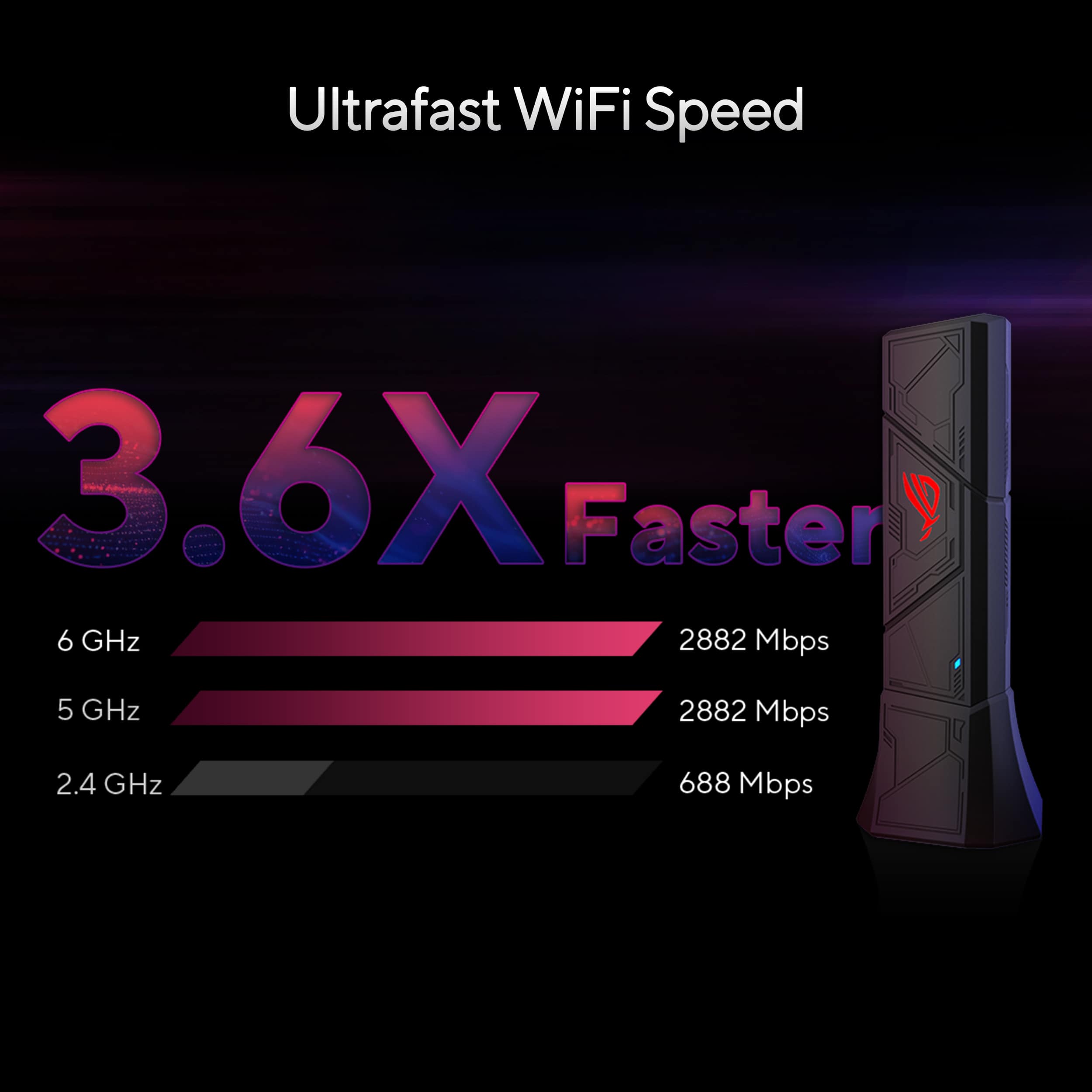 Ultrafast WiFi Speed: 3.6X Faster
* 6 GHz: 2882 Mbps
* 5 GHz: 2882 Mbps
* 2.4 GHz: 688 Mbps