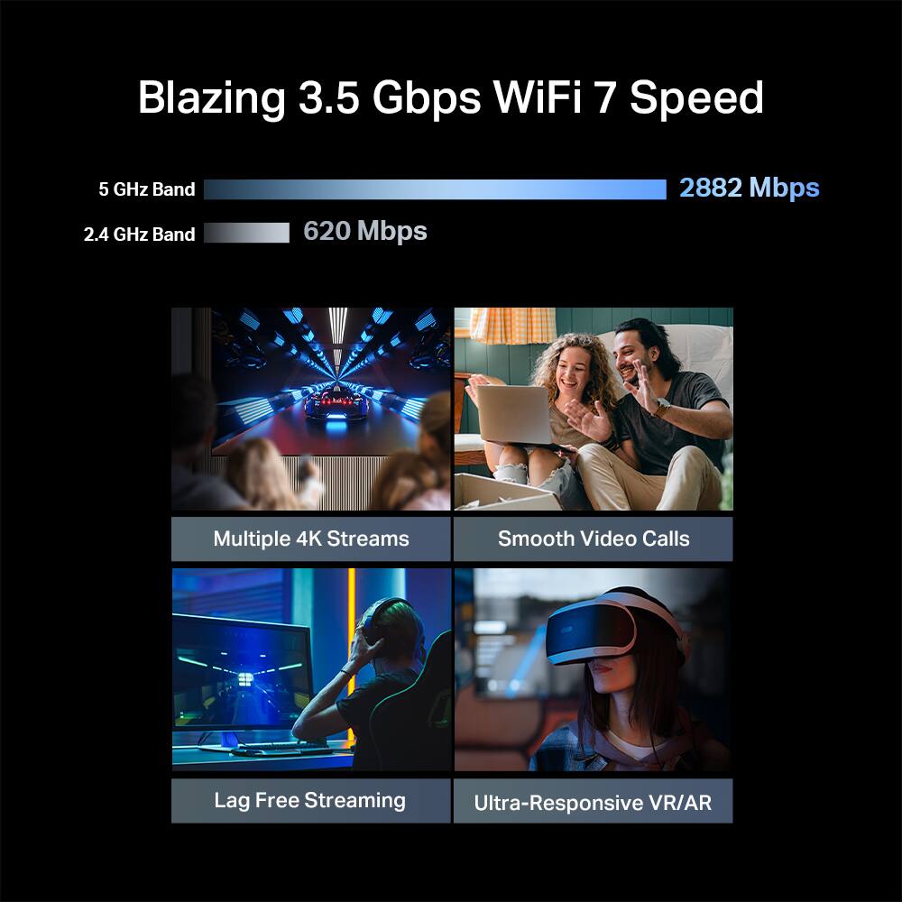 Blazing 3.5 Gbps WiFi 7 Speed

5 GHz Band: 2882 Mbps  
2.4 GHz Band: 620 Mbps  

- Multiple 4K Streams  
- Smooth Video Calls  
- Lag Free Streaming  
- Ultra-Responsive VR/AR