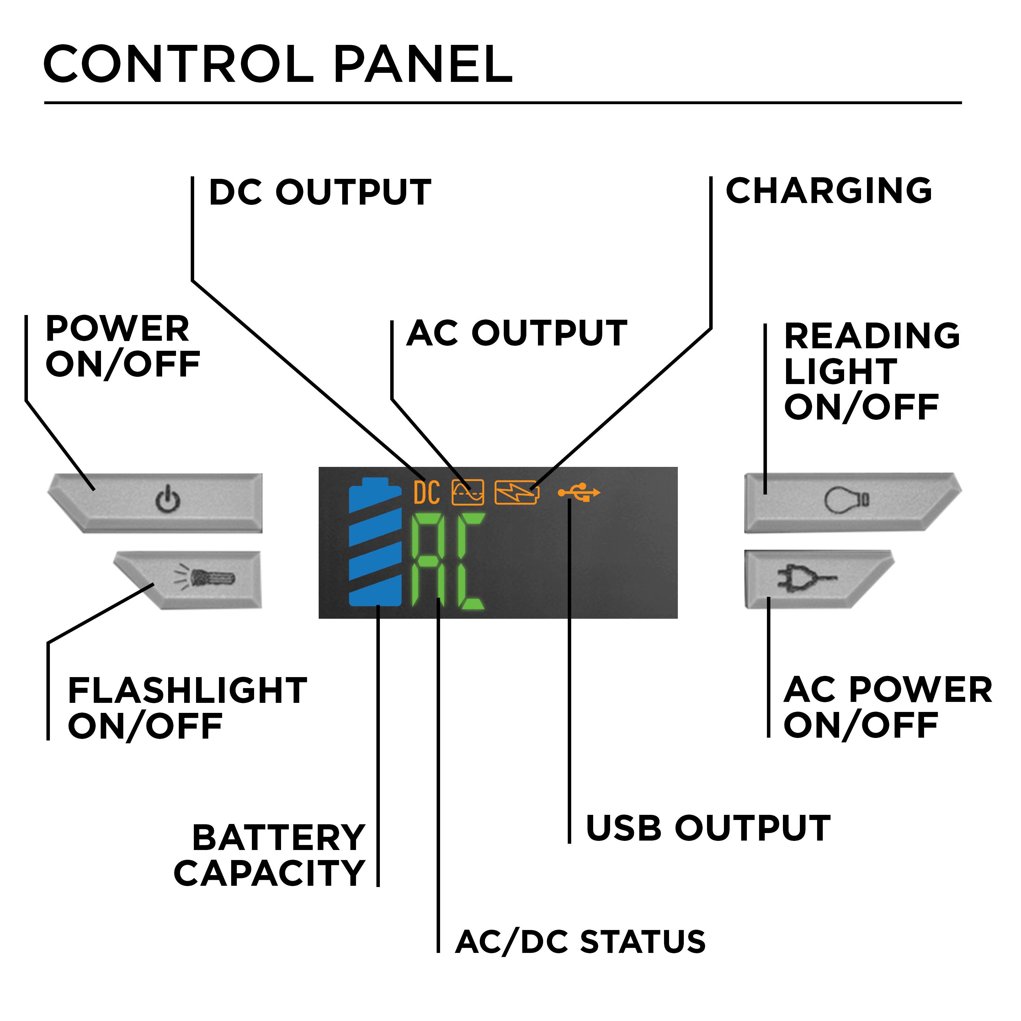 CONTROL PANEL  
DC OUTPUT  
CHARGING  
POWER ON/OFF  
AC OUTPUT  
READING LIGHT ON/OFF  
DC FLASHLIGHT ON/OFF  
AC POWER ON/OFF  
BATTERY CAPACITY  
USB OUTPUT  
AC/DC STATUS