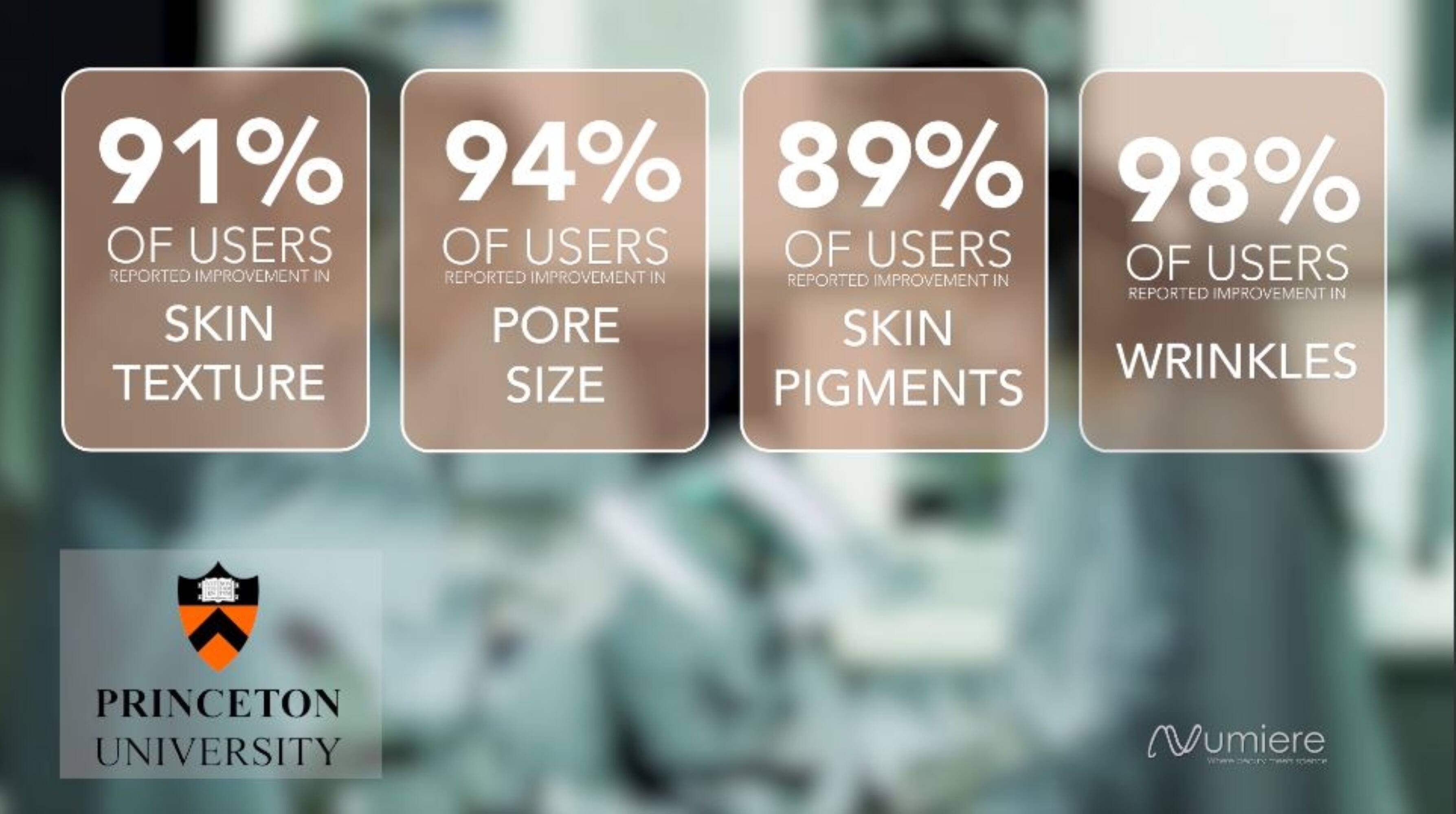 91% of users reported improvement in skin texture  
94% of users reported improvement in pore size  
89% of users reported improvement in skin pigments  
98% of users reported improvement in wrinkles  

Princeton University  
Vumiere