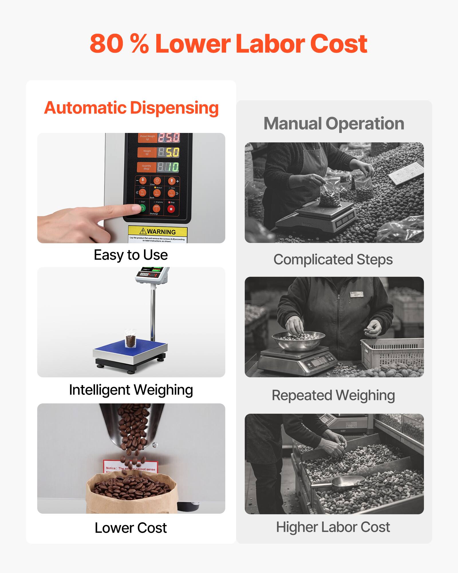 80% Lower Labor Cost

Automatic Dispensing
- Easy to Use
- Intelligent Weighing
- Lower Cost

Manual Operation
- Complicated Steps
- Repeated Weighing
- Higher Labor Cost