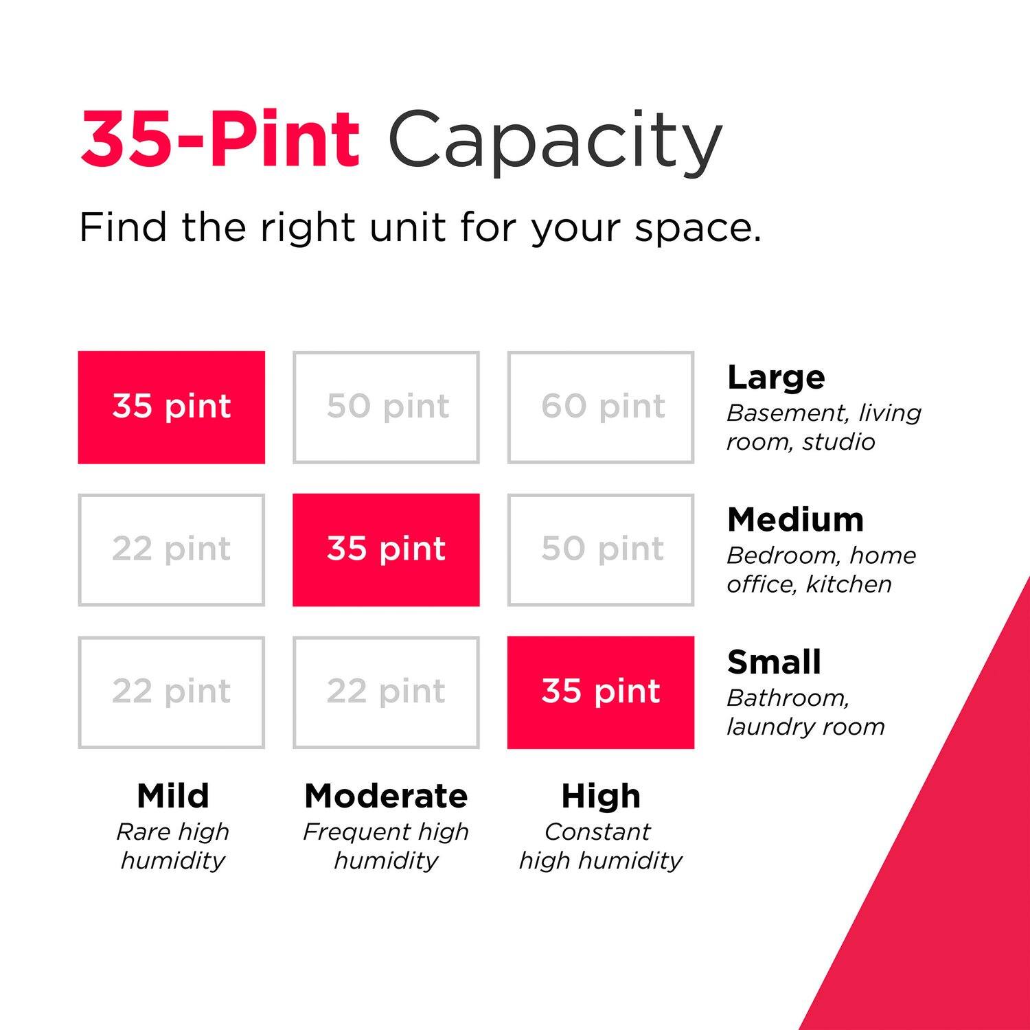35-Pint Capacity  
Find the right unit for your space.

- **Large**  
  Basement, living room, studio  
  - 35 pint  
  - 50 pint  
  - 60 pint

- **Medium**  
  Bedroom, home office, kitchen  
  - 22 pint  
  - 35 pint  
  - 50 pint

- **Small**  
  Bathroom, laundry room  
  - 22 pint  
  - 22 pint  
  - 35 pint

- **Mild**  
  Rare high humidity

- **Moderate**  
  Frequent high humidity

- **High**  
  Constant high humidity