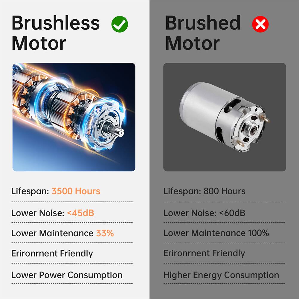 Brushless Motor
- Lifespan: 3500 Hours
- Lower Noise: <45dB
- Lower Maintenance: 33%
- Environment Friendly
- Lower Power Consumption

Brushed Motor
- Lifespan: 800 Hours
- Lower Noise: <60dB
- Lower Maintenance: 100%
- Environment Friendly
- Higher Energy Consumption