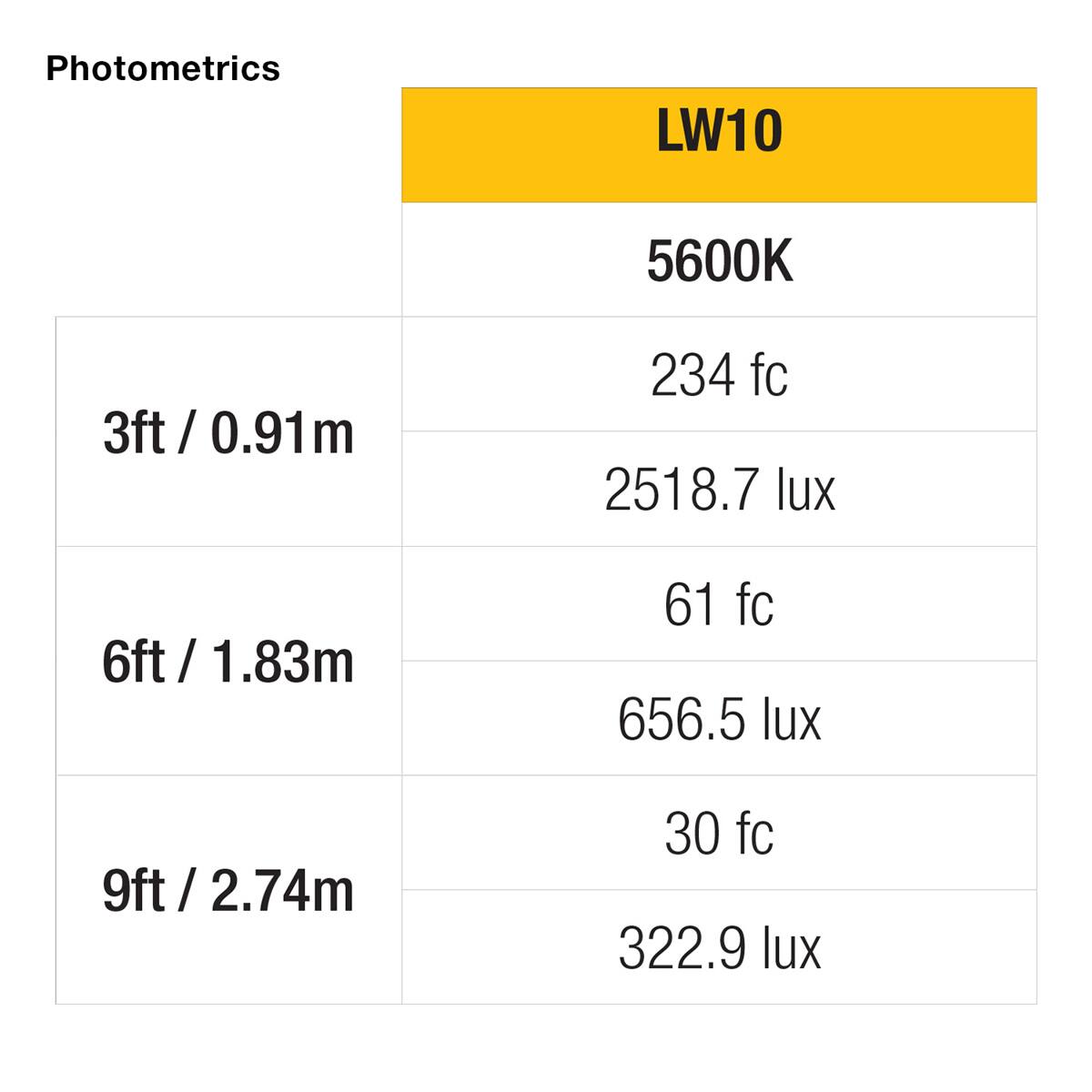 Photometrics LW10  
5600K  
3ft / 0.91m  
234 fc  
2518.7 lux  
6ft / 1.83m  
61 fc  
656.5 lux  
9ft / 2.74m  
30 fc  
322.9 lux