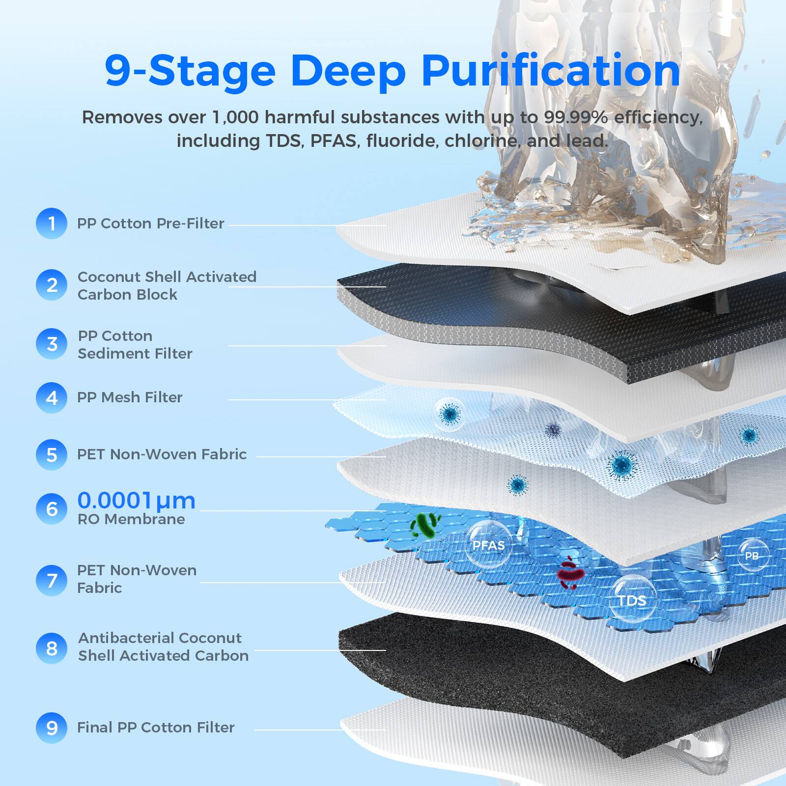 9-Stage Deep Purification

Removes over 1,000 harmful substances with up to 99.99% efficiency, including TDS, PFAS, fluoride, chlorine, and lead.

1. PP Cotton Pre-Filter
2. Coconut Shell Activated Carbon Block
3. PP Cotton Sediment Filter
4. PP Mesh Filter
5. PET Non-Woven Fabric
6. 0.0001 µm RO Membrane
7. PET Non-Woven Fabric
8. Antibacterial Coconut Shell Activated Carbon
9. Final PP Cotton Filter