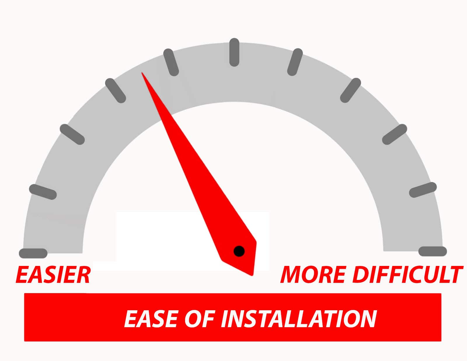 EASIER
MORE DIFFICULT
EASE OF INSTALLATION