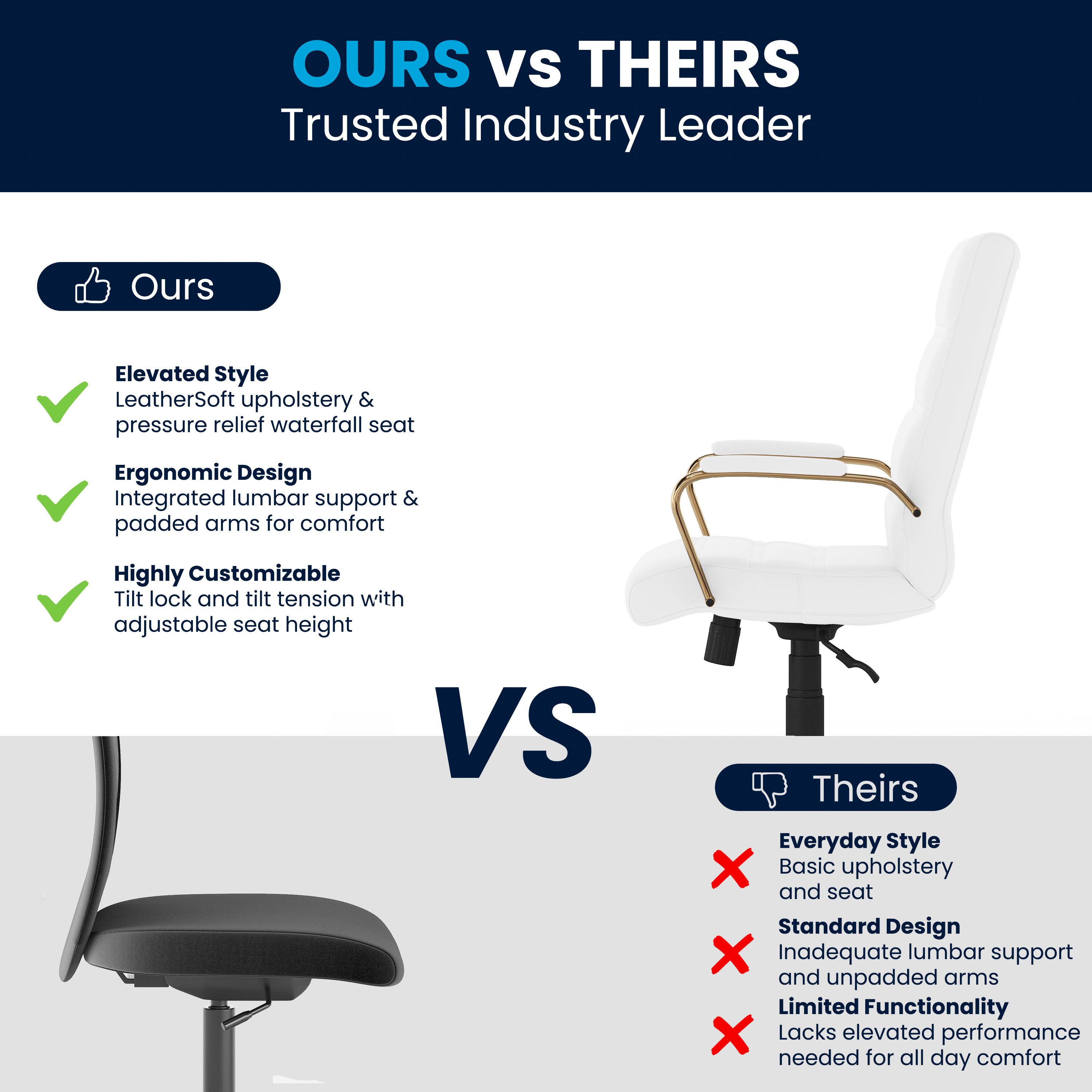 **OURS vs THEIRS**  
Trusted Industry Leader

**Ours**  
- Elevated Style  
  LeatherSoft upholstery & pressure relief waterfall seat  
- Ergonomic Design  
  Integrated lumbar support & padded arms for comfort  
- Highly Customizable  
  Tilt lock and tilt tension with adjustable seat height  

**VS**  

**Theirs**  
- Everyday Style  
  Basic upholstery and seat  
- Standard Design  
  Inadequate lumbar support and unpadded arms  
- Limited Functionality  
  Lacks elevated performance needed for all day comfort