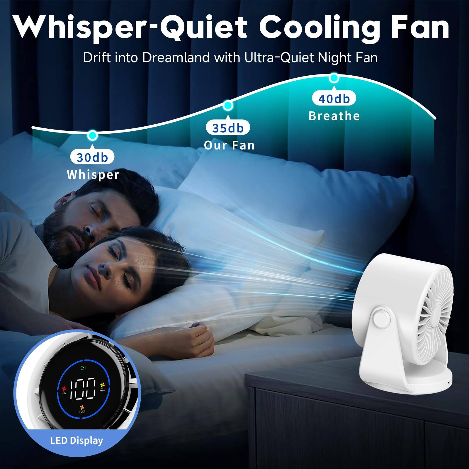 Whisper-Quiet Cooling Fan  
Drift into Dreamland with Ultra-Quiet Night Fan  

30db Whisper  
35db Our Fan  
40db Breathe  

100 LED Display