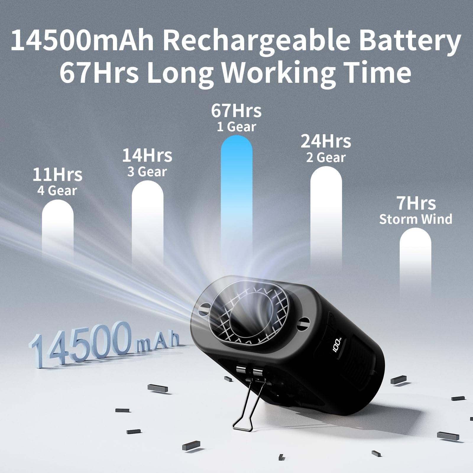 14500mAh Rechargeable Battery  
67Hrs Long Working Time  
67Hrs 1 Gear  
24Hrs 2 Gear  
14Hrs 3 Gear  
11Hrs 4 Gear  
7Hrs Storm Wind  
14500 mAh