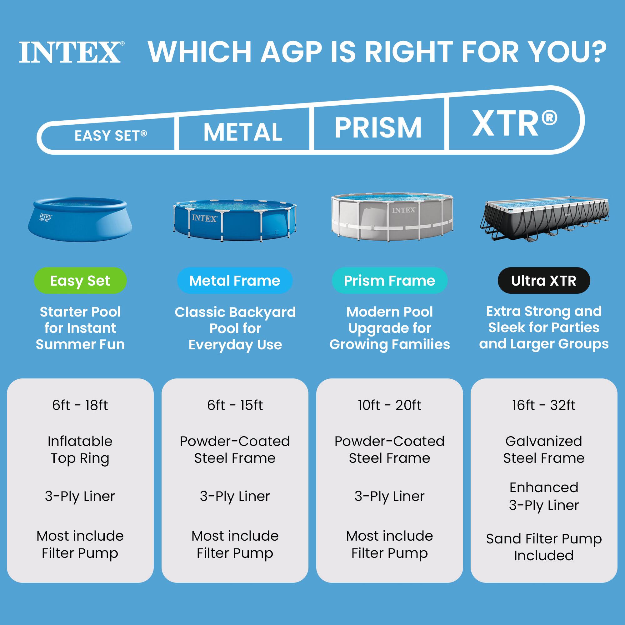 INTEX  
WHICH AGP IS RIGHT FOR YOU?

EASY SET  
Metal Frame  
Prism Frame  
XTR  

Easy Set  
Metal Frame  
Prism Frame  
Ultra XTR  

Starter Pool for Instant Summer Fun  
Classic Backyard Pool for Everyday Use  
Modern Pool Upgrade for Growing Families  
Extra Strong and Sleek for Parties and Larger Groups  

6ft - 18ft  
6ft - 15ft  
10ft - 20ft  
16ft - 32ft  

Inflatable Top Ring  
Powder-Coated Steel Frame  
Powder-Coated Steel Frame  
Galvanized Steel Frame  

3-Ply Liner  
3-Ply Liner  
3-Ply Liner  
Enhanced 3-Ply Liner  

Most include Filter Pump  
Most include Filter Pump  
Most include Filter Pump  
Sand Filter Pump Included
