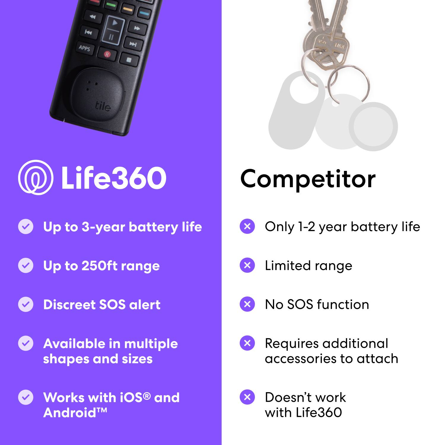 The text on the image is grouped and corrected as follows:

Life360 Competitor:

* Up to 3-year battery life
* Only 1-2 year battery life
* Up to 250ft range
* Limited range
* Discreet SOS alert
* No SOS function
* Available in multiple shapes and sizes
* Requires additional accessories to attach
* Works with iOS and Android
* Doesn't work with Life360