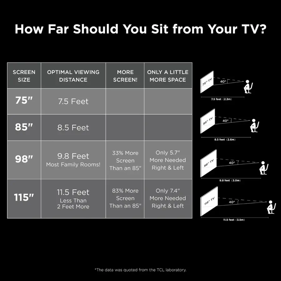 How Far Should You Sit from Your TV?

SCREEN OPTIMAL VIEWING
MORE ONLY A LITTLE SIZE DISTANCE
SCREEN!
MORE SPACE
TV 75% 40 75" 7.5 Feet 7.5 feet (2.3m) 85" 8.5 Feet
TV 8 40 9.8 feet (2.6m) 98" 33% More
9.8 Feet
Screen
Most Family Rooms!
Than an 85"
Only 5.7" More Needed
Right & Left
TV 40 11.5 Feet 11.5 feet (3.5m) 115" 83% More Screen
Than an 85"
Only 7.4" More Needed
Right & Left